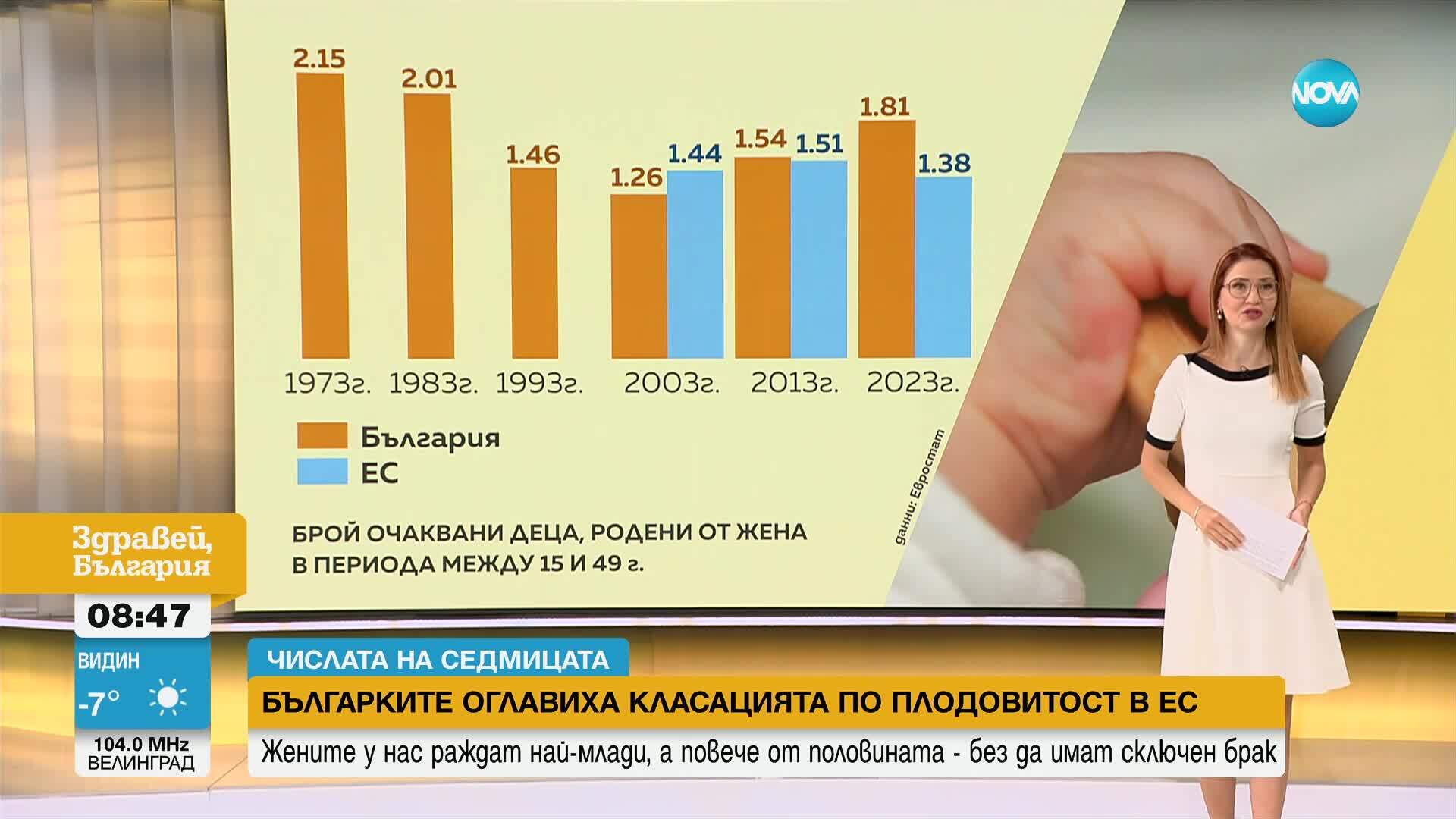 „Числата на седмицата“: Българките раждат най-много от всички жени в ЕС