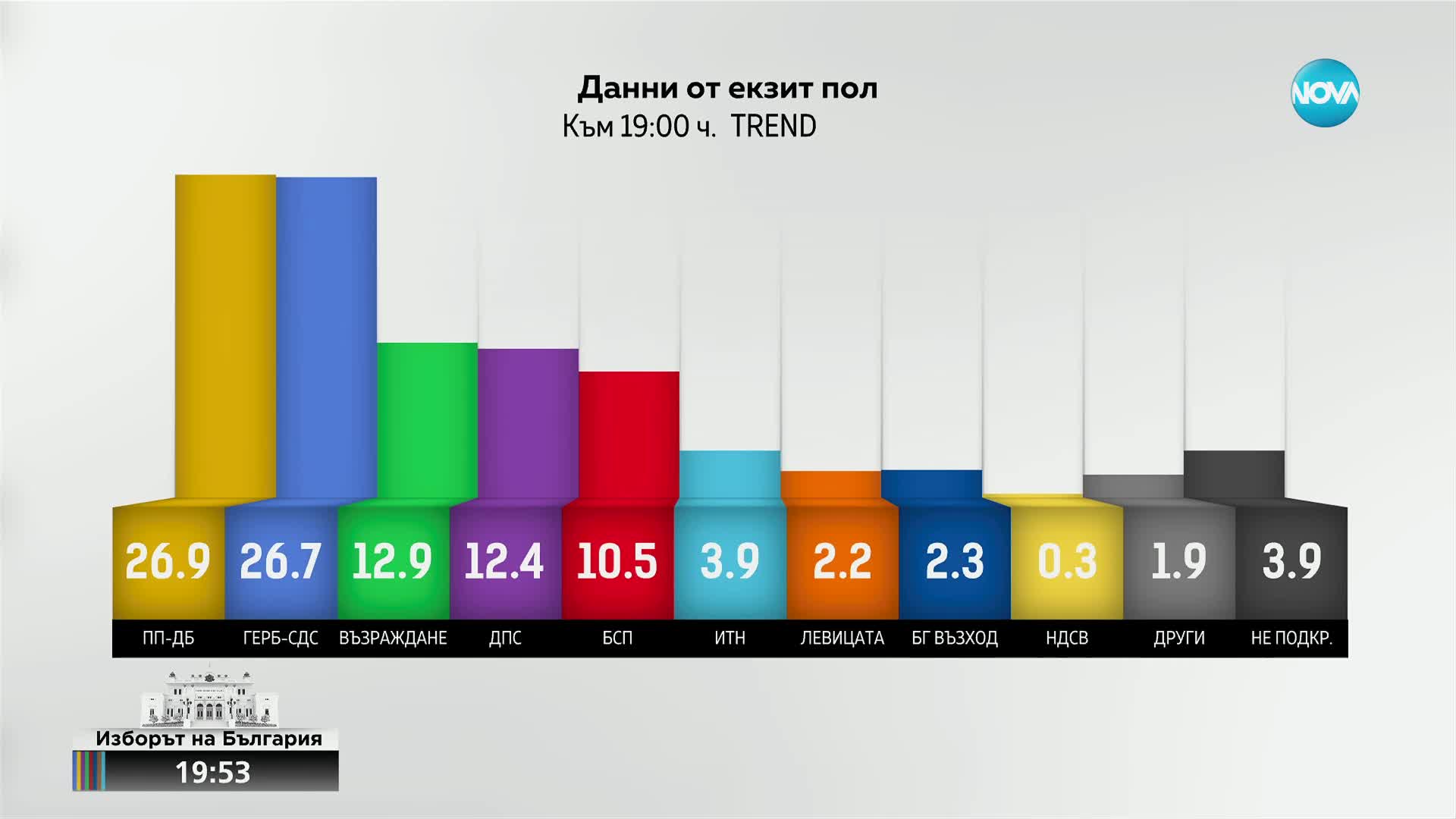 EXIT POLL: Оспорвана битка за първото и третото място