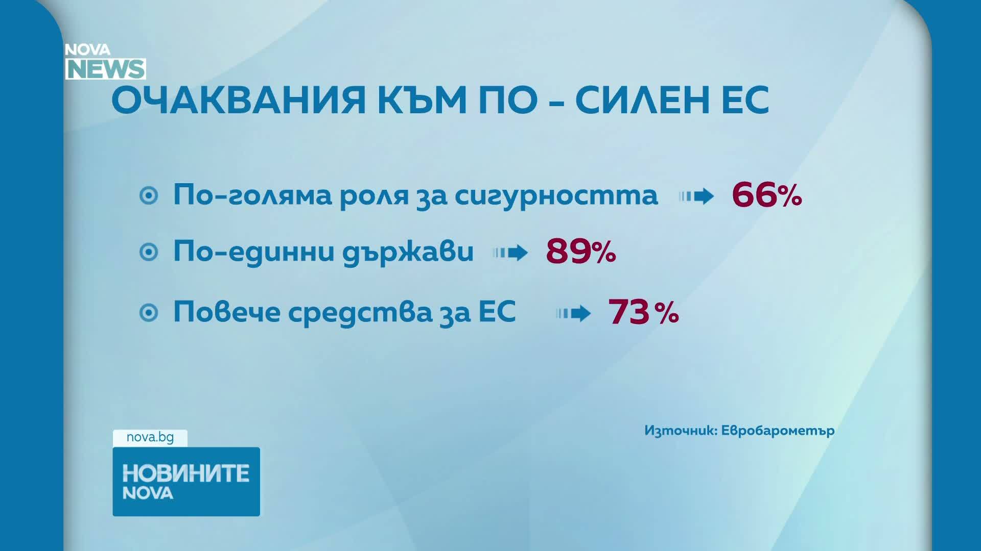 Евробарометър: Опасенията за сигурността и безопасността на Европа растат, гражданите искат ЕС да бъде укрепен