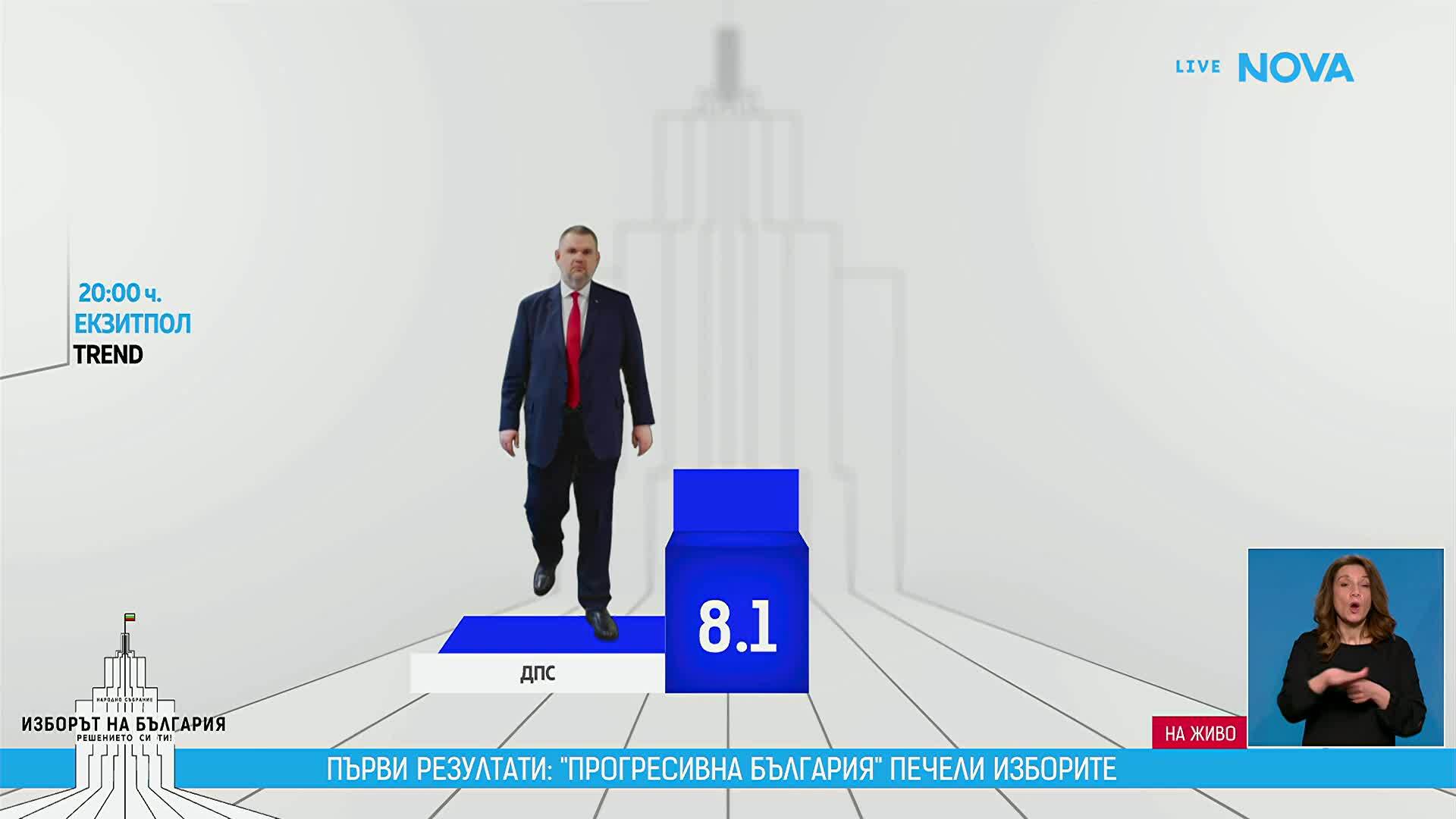 EXIT POLL: Първи резултати от парламентарния вот