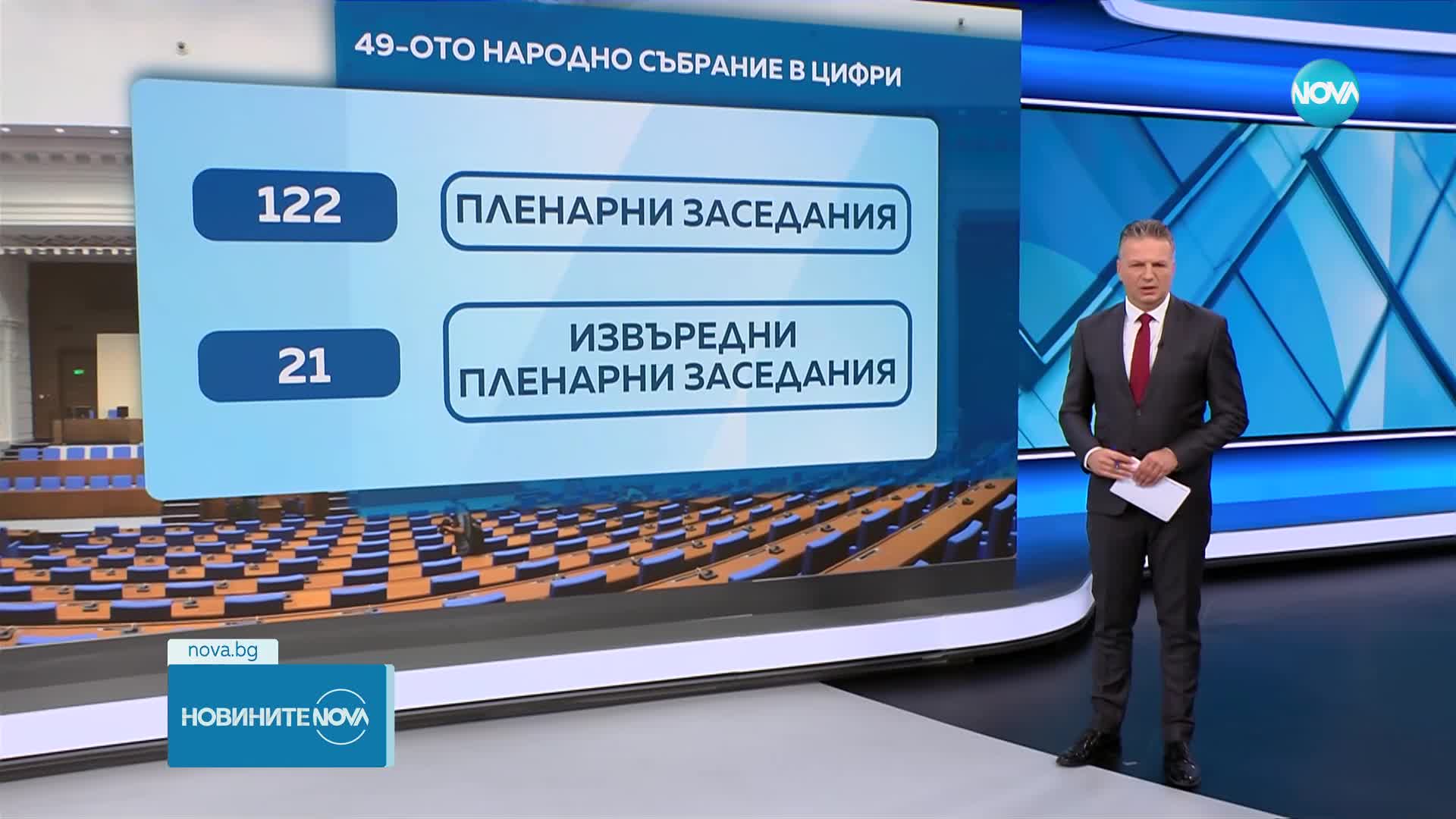 49-ото Народно събрание е приело 148 закона и е взело 286 решения