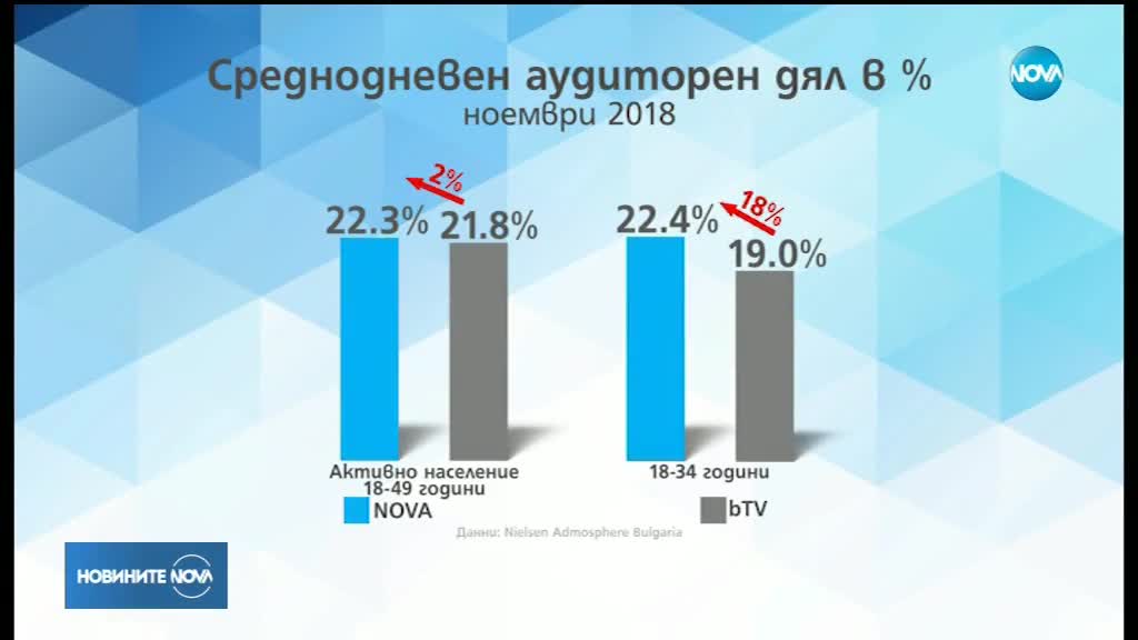 NOVA продължава да е предпочитаната телевизия сред активното население в страната през ноември