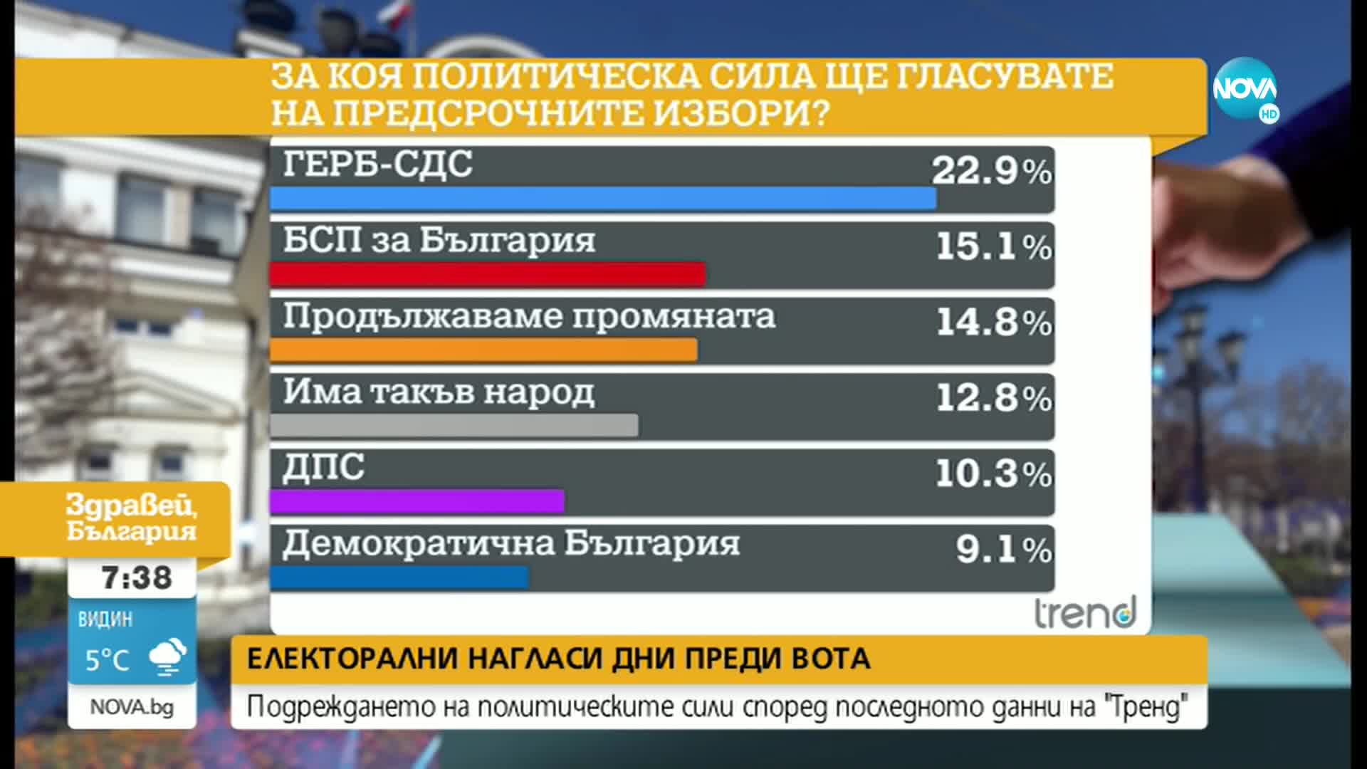Ганев за парламентарния вот: Интрига за второто място, първото - незастрашимо