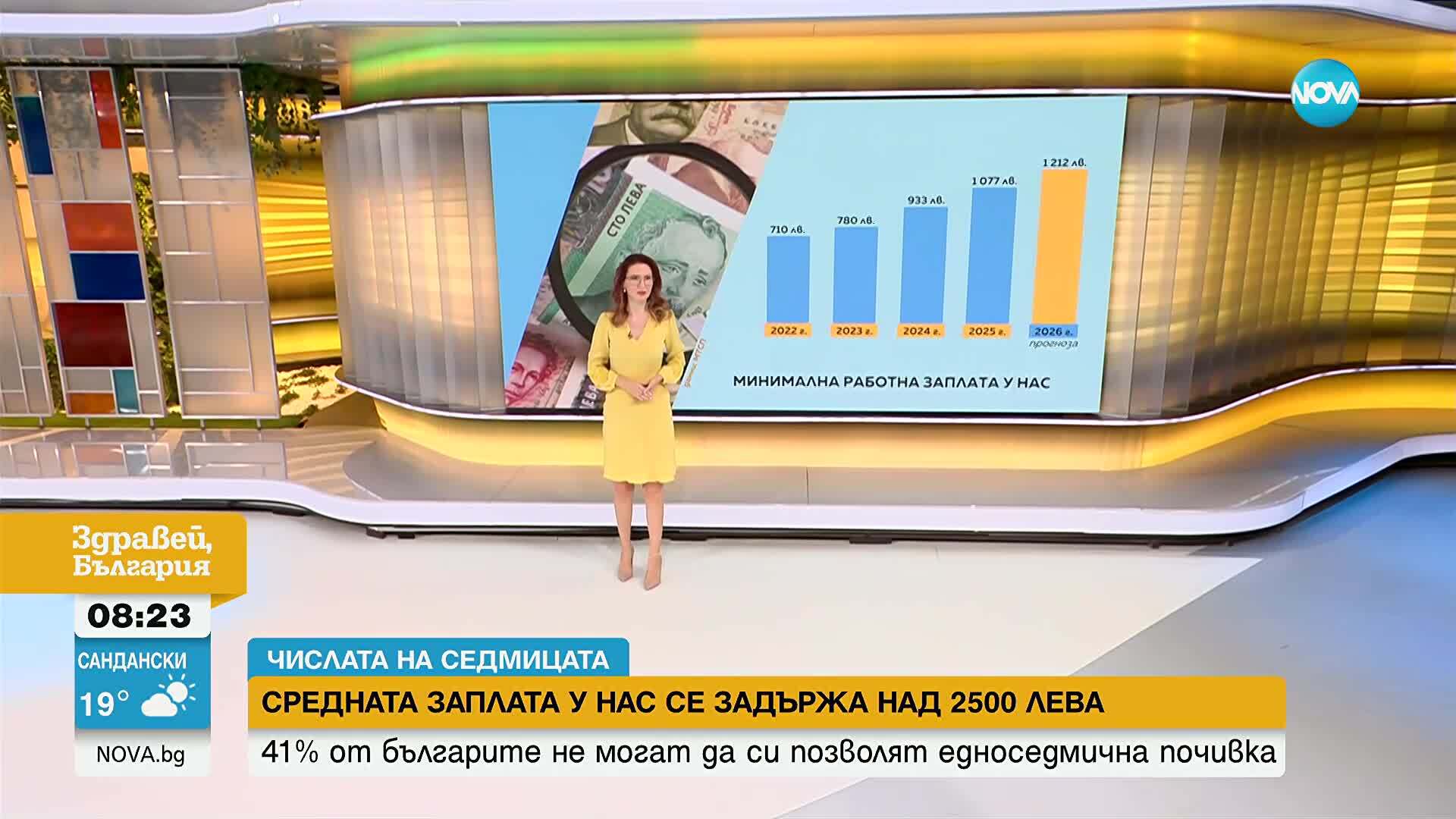 „Числата на седмицата”: Средната заплата у нас се задържа над 2500 лева