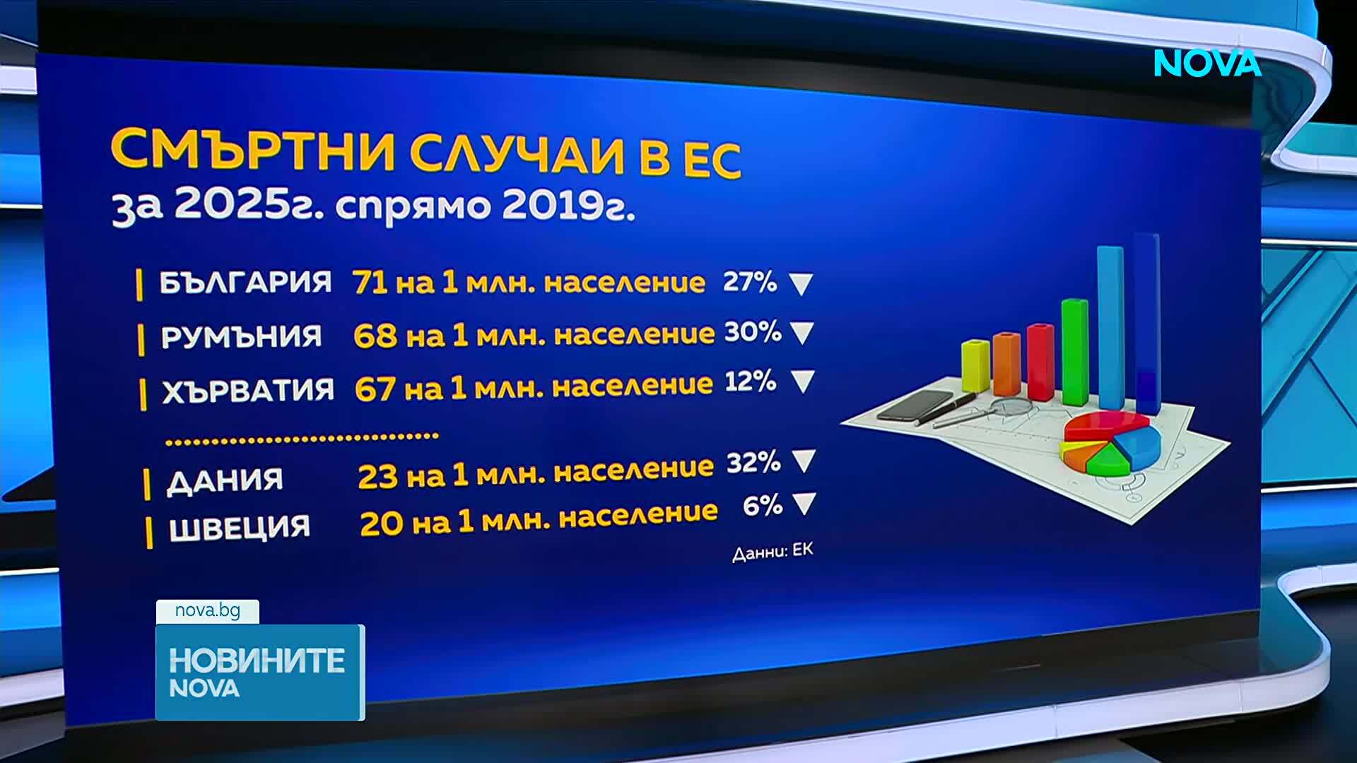 ЕК: България, Румъния и Хърватия с най-висока смъртност по пътищата в ЕС