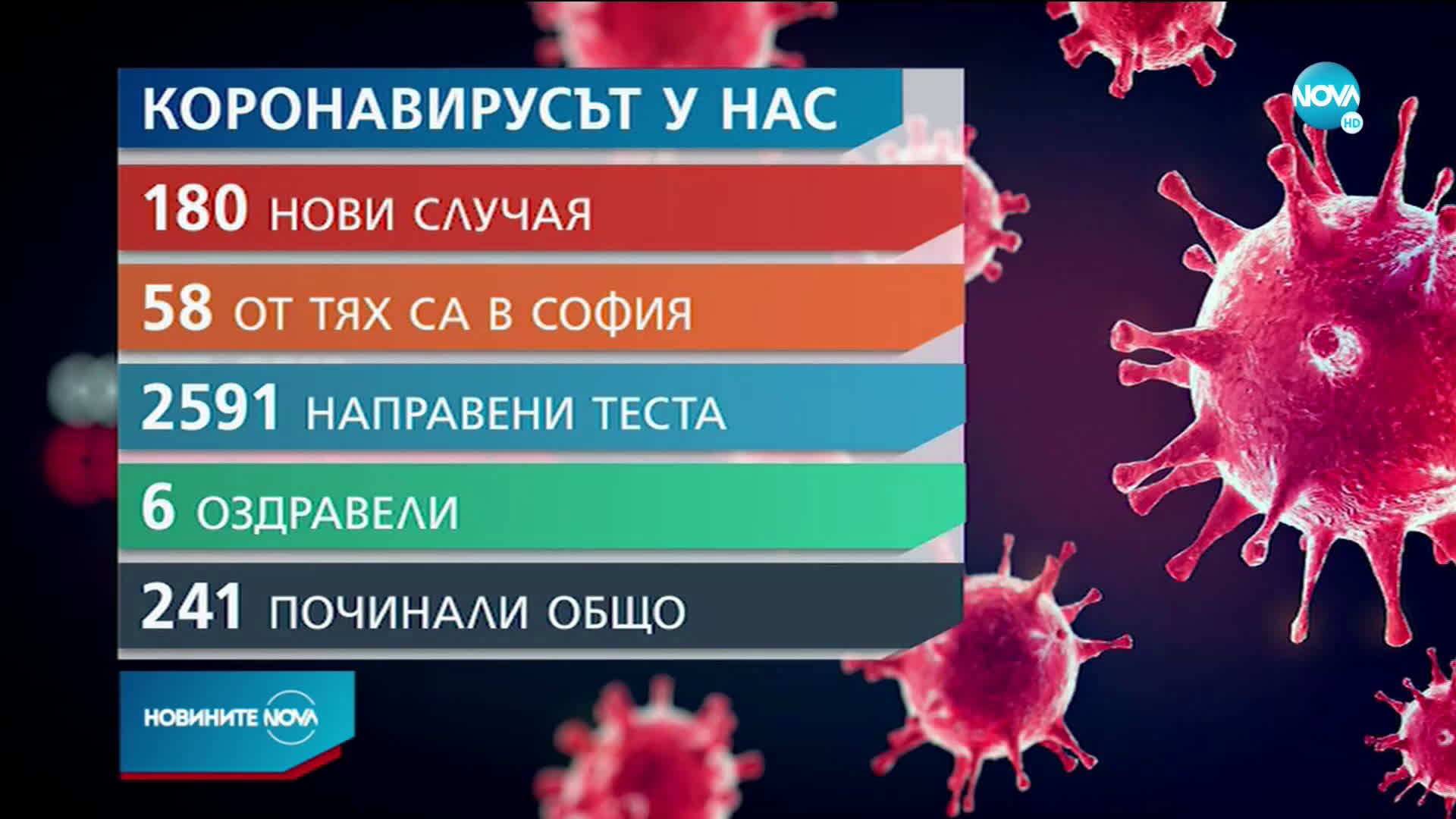 Нови 180 положителни проби за COVID-19 и още двама починали