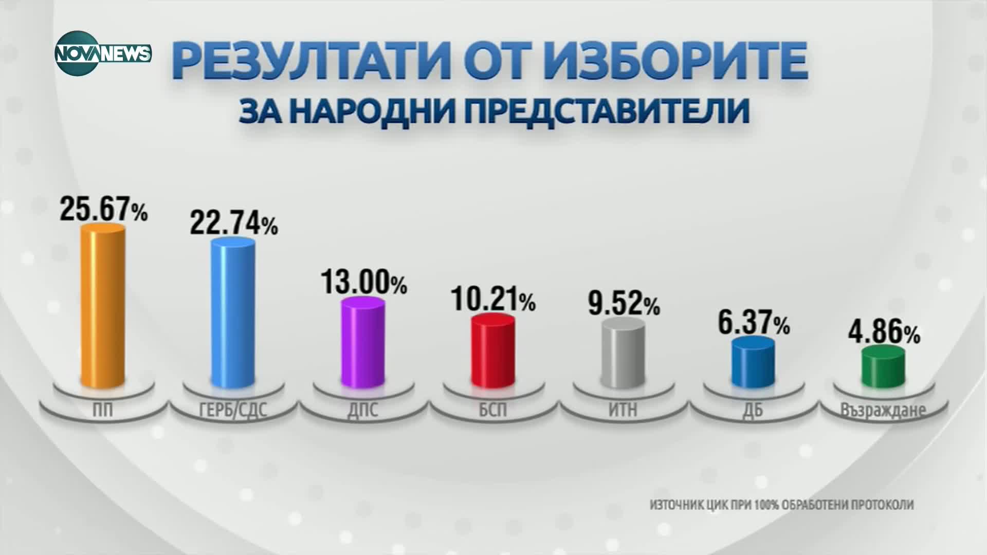 40,5% избирателна активност на вота в неделя