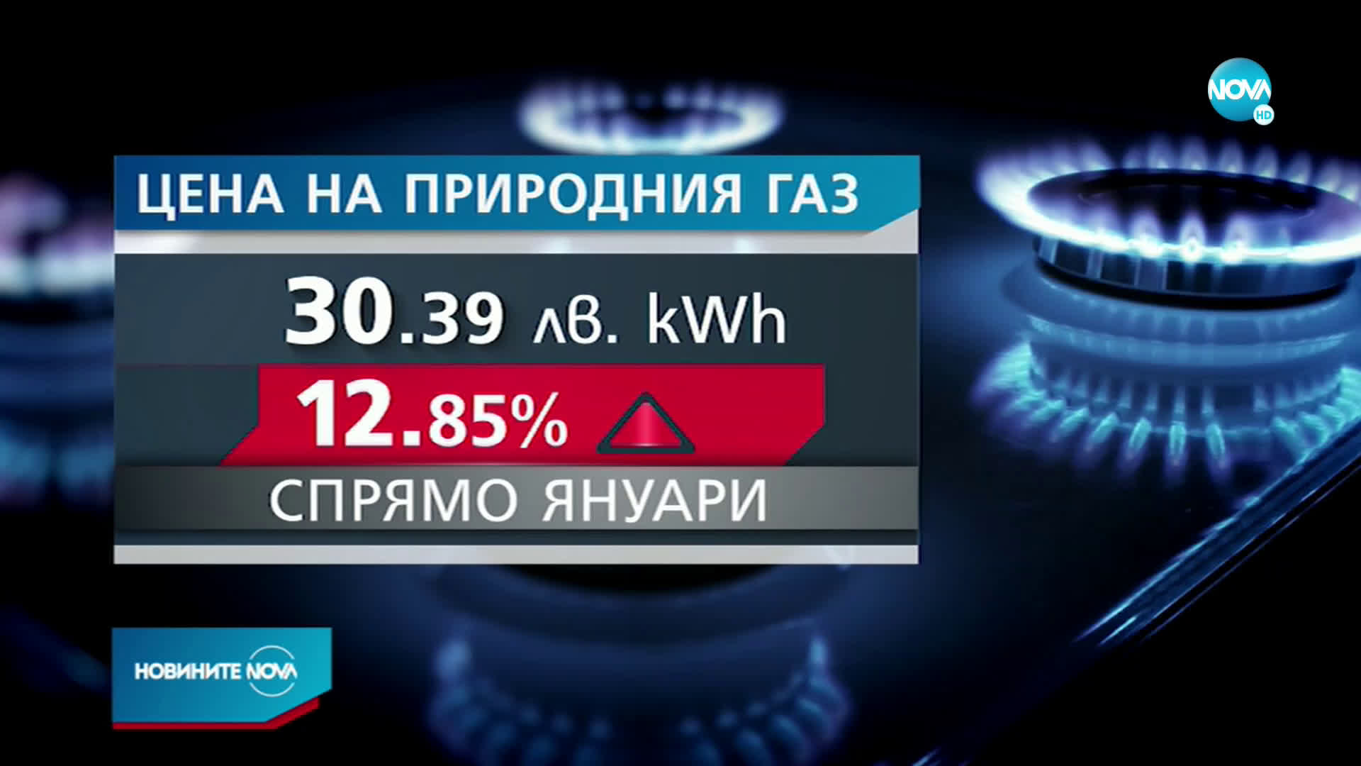 Природният газ поскъпва с 12.85%