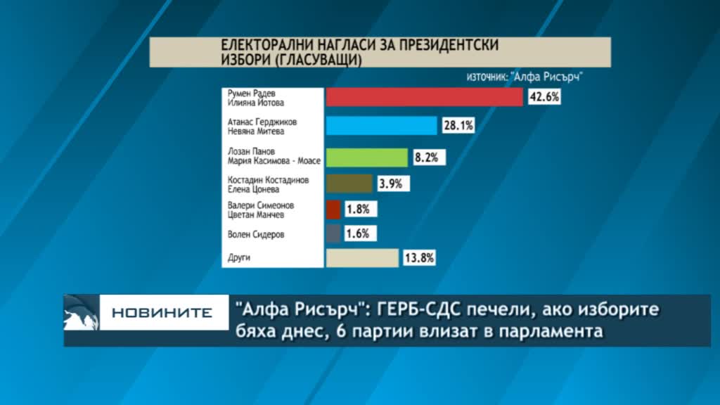 "Алфа Рисърч": ГЕРБ-СДС печели, ако изборите бяха днес, 6 партии влизат в парламента