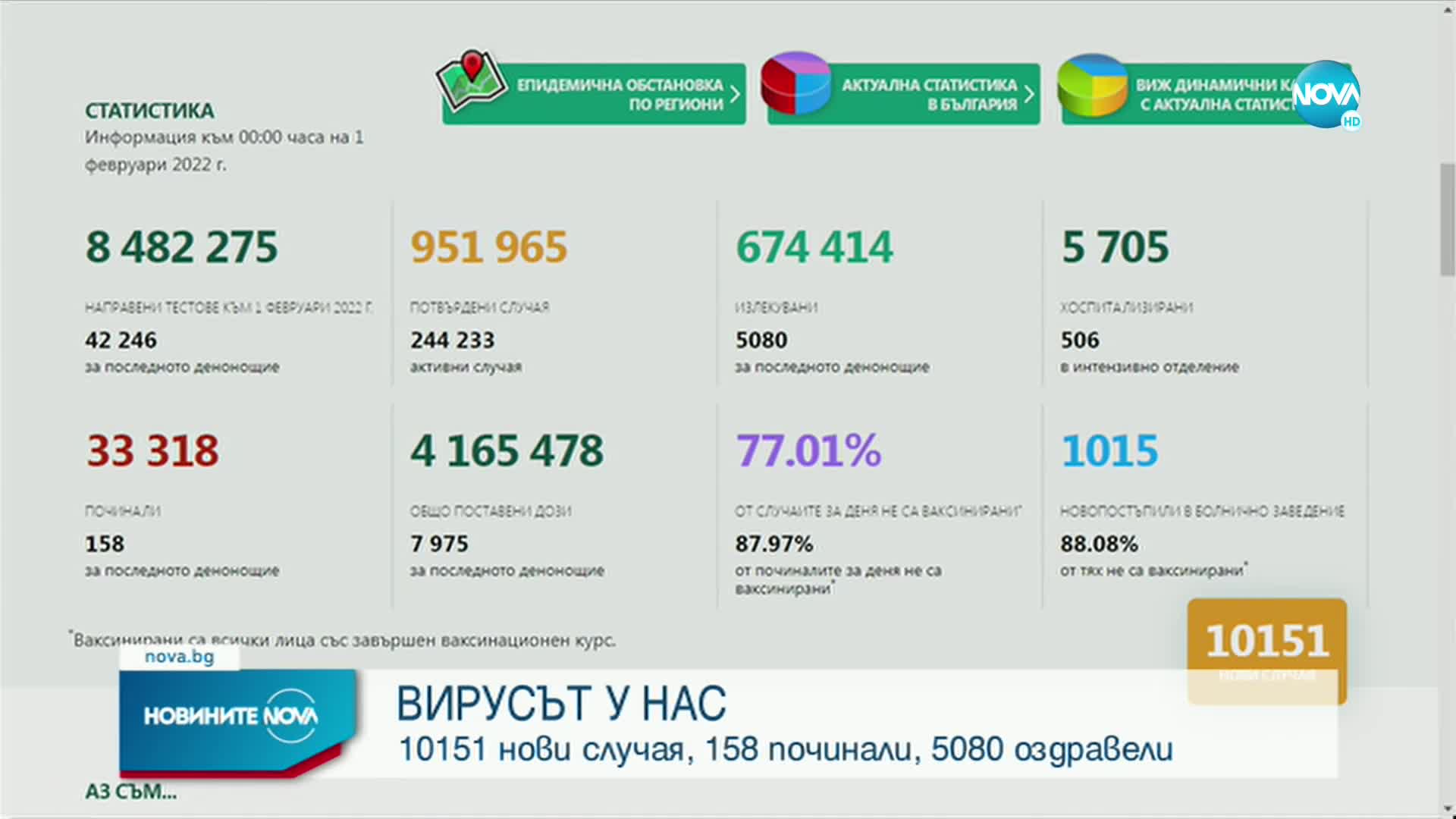COVID-19: Отново над 10 000 новозаразени за денонощие