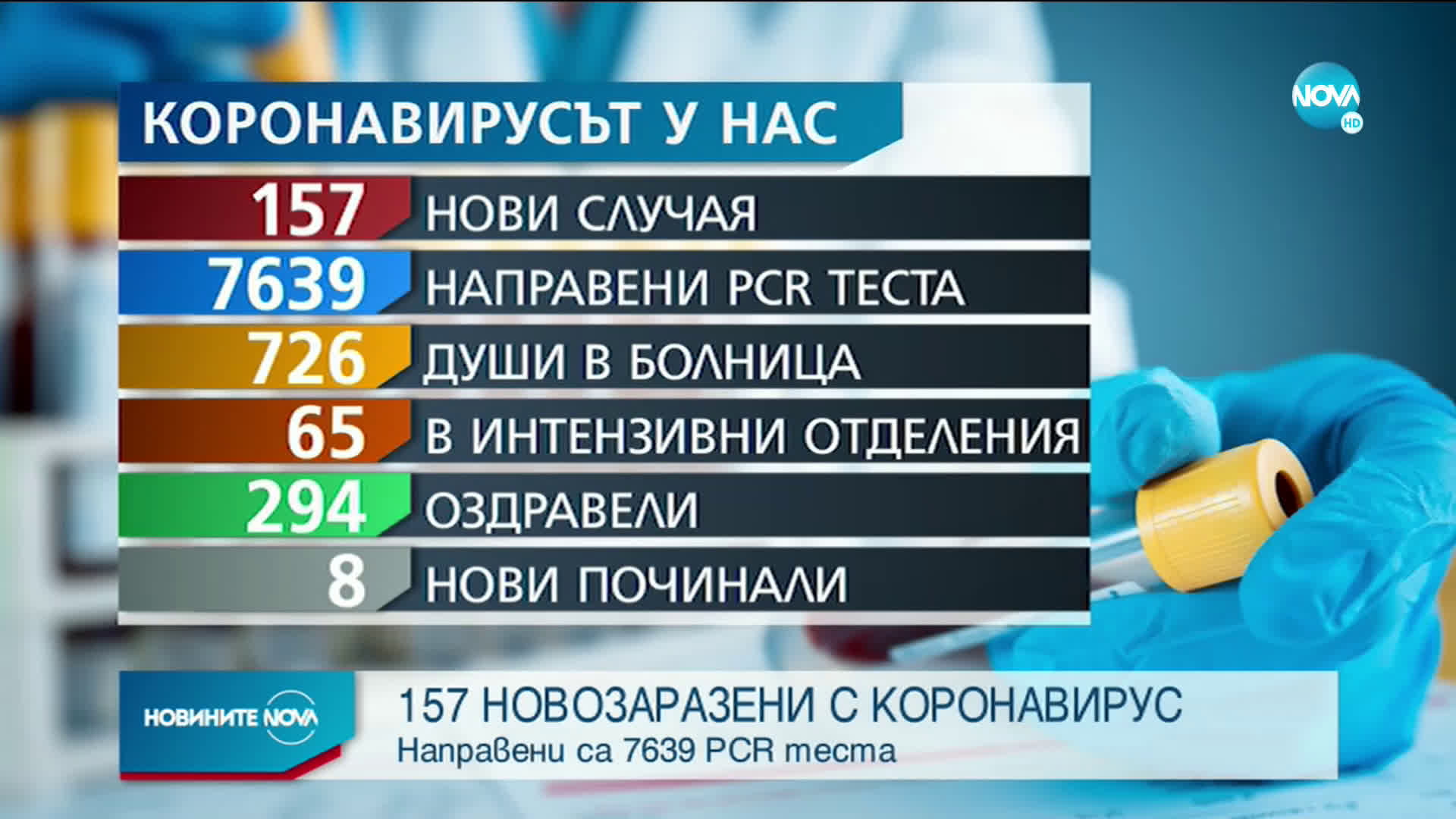 Повече излекувани, отколкото новозаразени с COVID-19 за ден