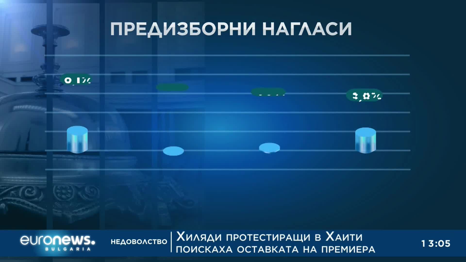"Маркет линкс": ГЕРБ-СДС води на "Продължаваме промяната" с над 5%