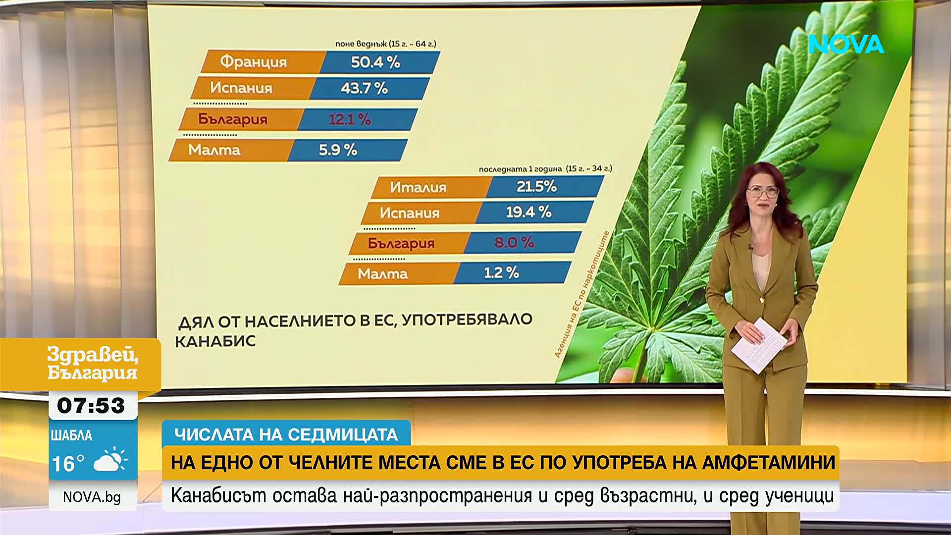 „Числата на седмицата“: България втора по употреба на амфетамини при младите