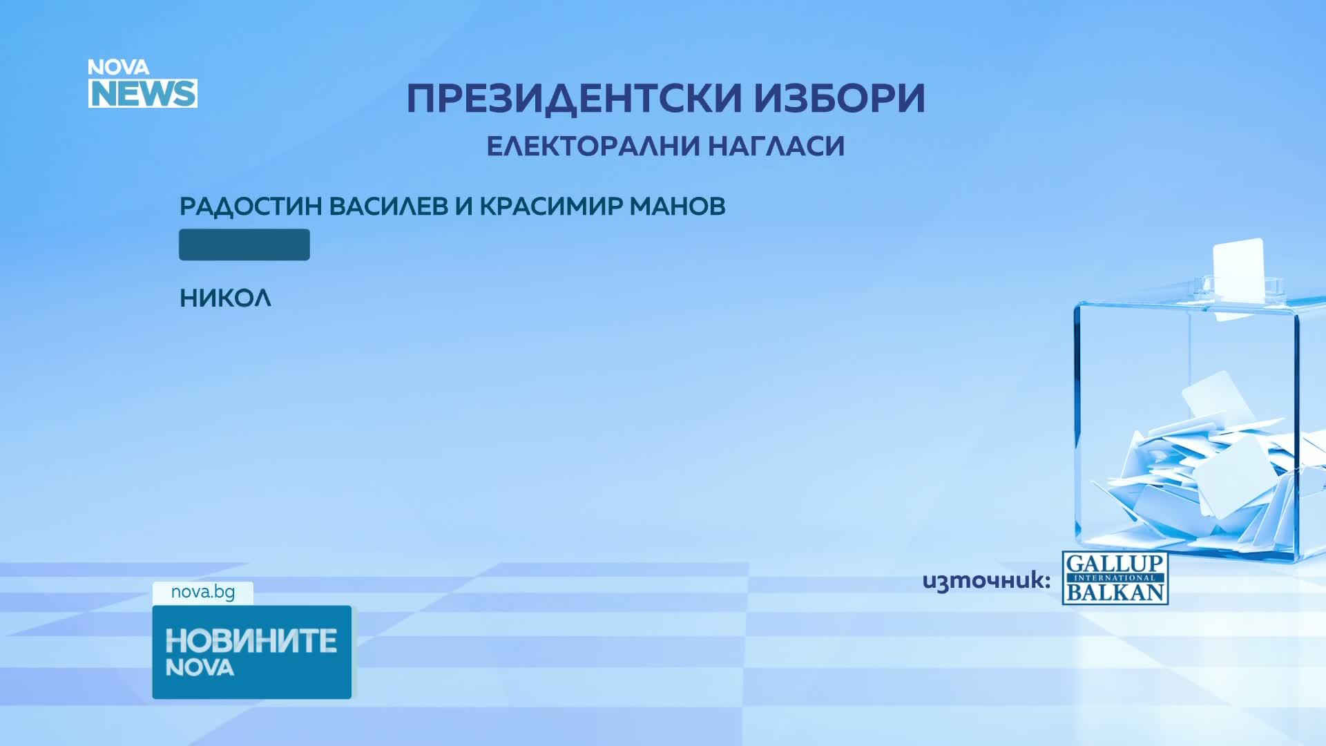 Прогноза за президентския вот според „Галъп Интернешънъл Болкан“: Йотова води с над 20%, Гюров е втори, Костадинов - трети
