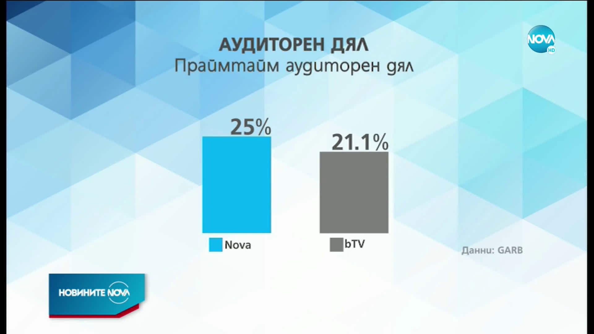 Впечатляващи резултати за NOVA в началото на годината