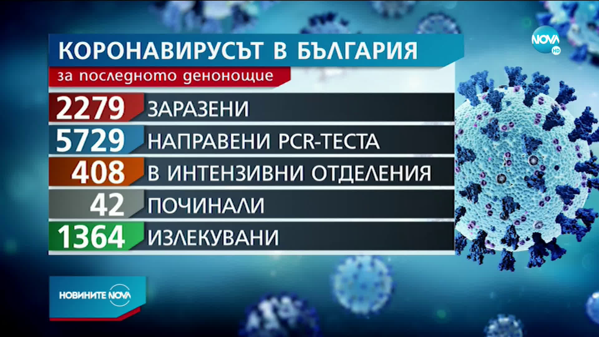 Рекорден брой излекувани от COVID-19 за денонощие