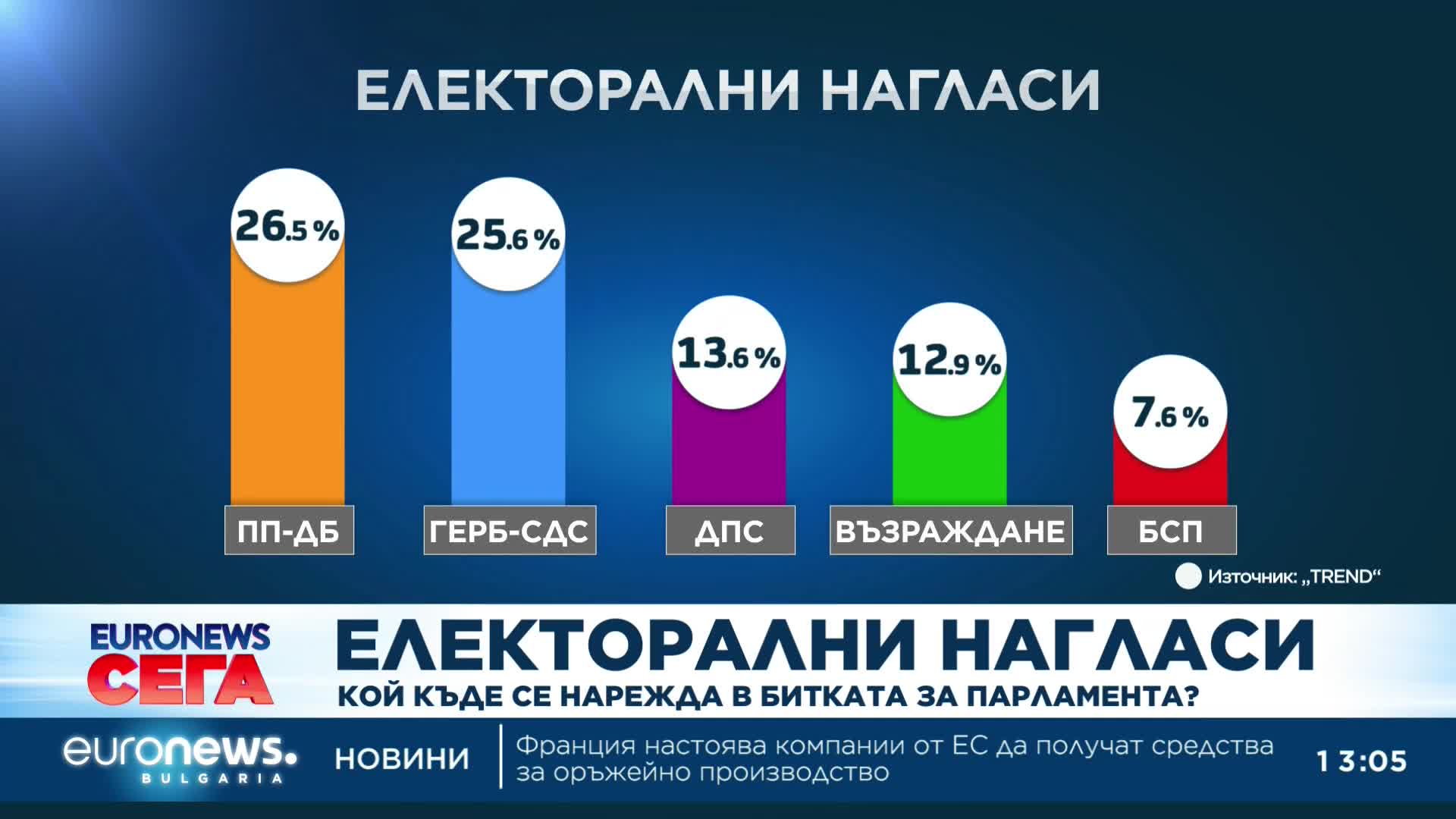 "Тренд" прогнозира пет партии в парламента и фотофиниш за ГЕРБ и ПП-ДБ