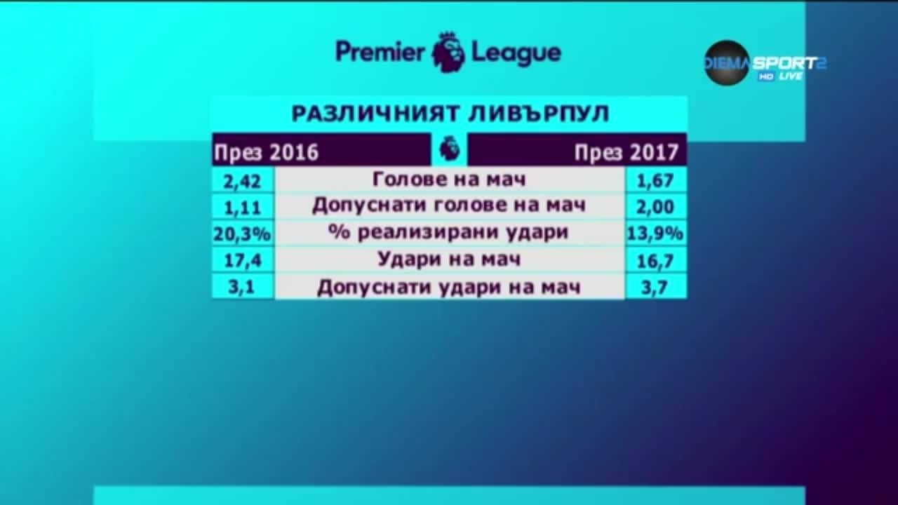 По-слабият Ливърпул през 2017 година