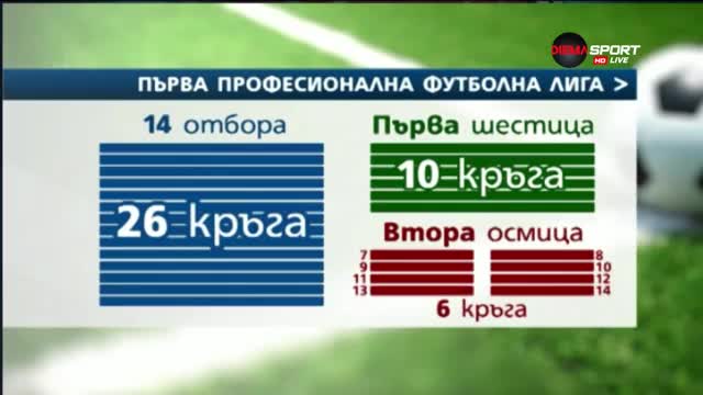 Сложният формат на Първа професионална лига