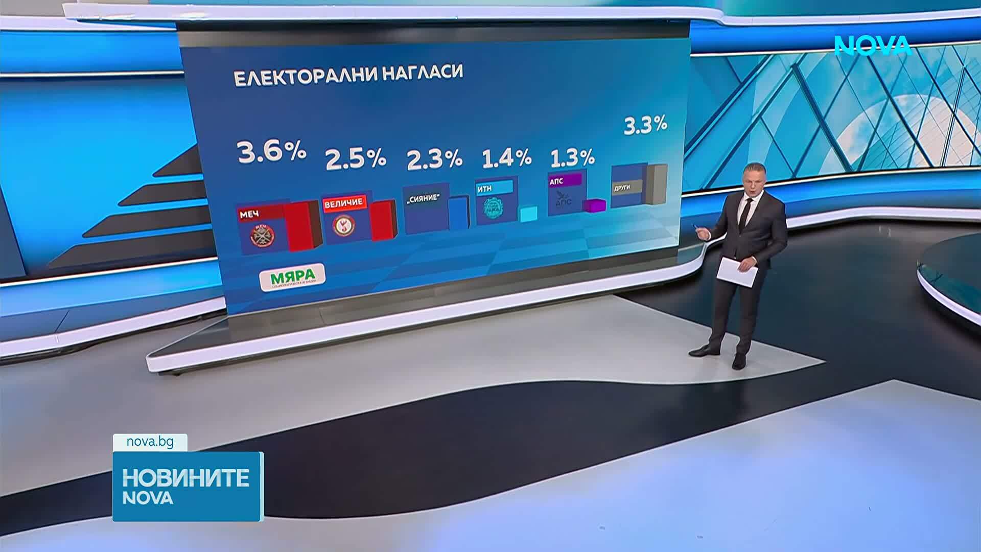 „Мяра“: Шест формации влизат в парламента, ако изборите бяха в средата на март