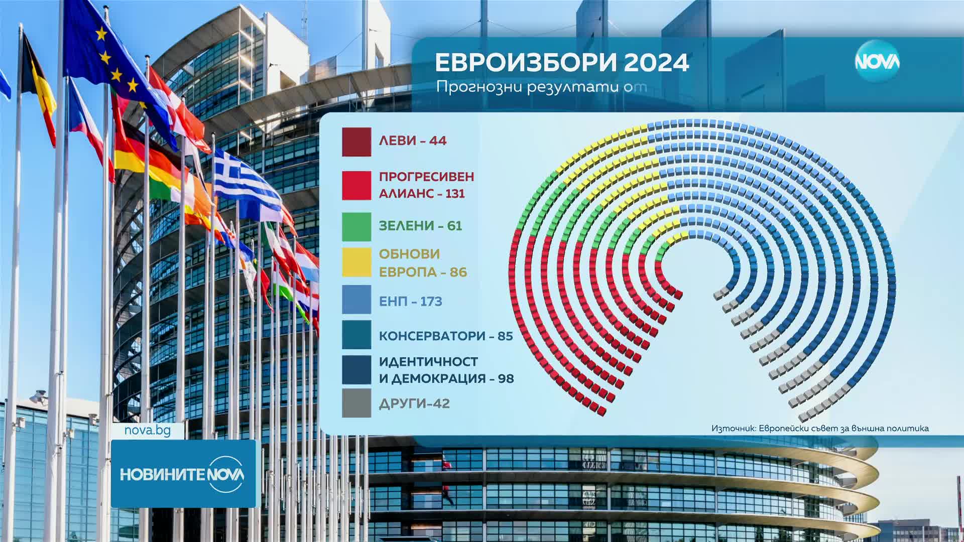 Проучване: Подкрепата за популистките партии ще се увеличи на евроизборите