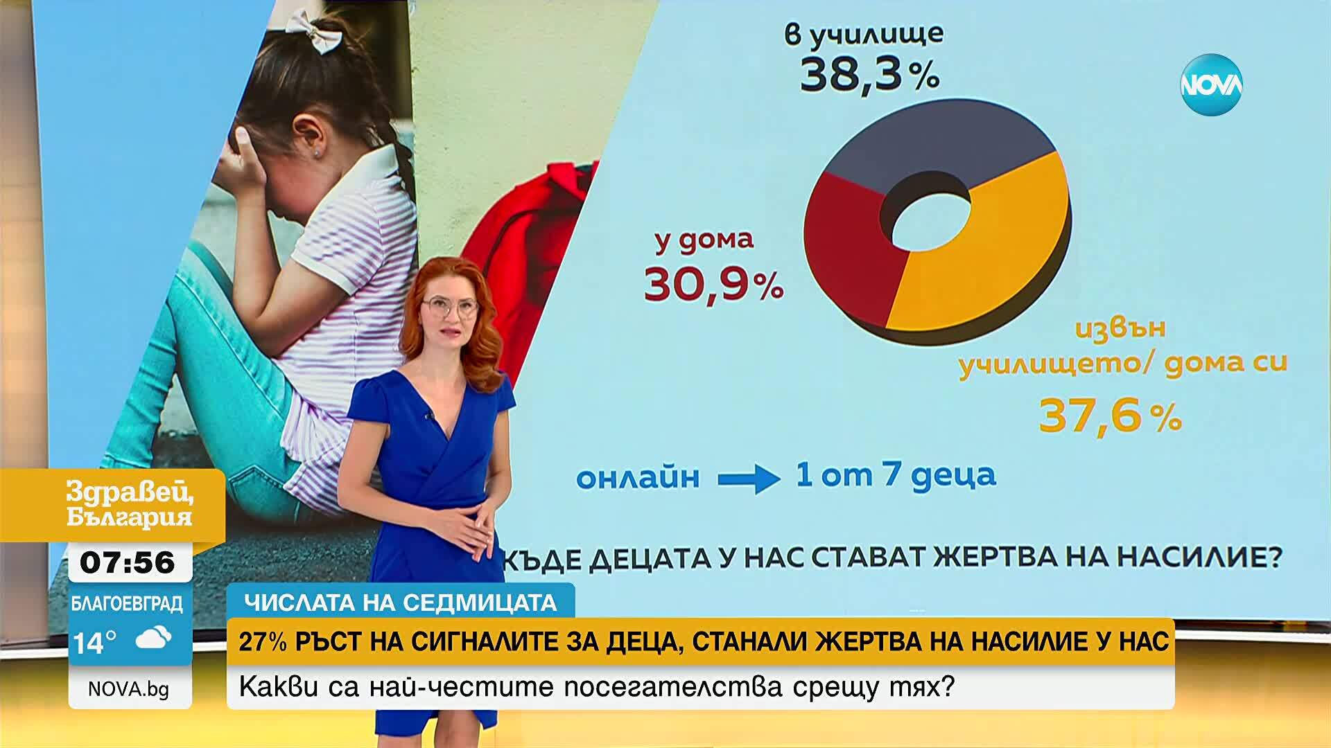 27% ръст на сигналите за деца станали жертва на насилие у нас