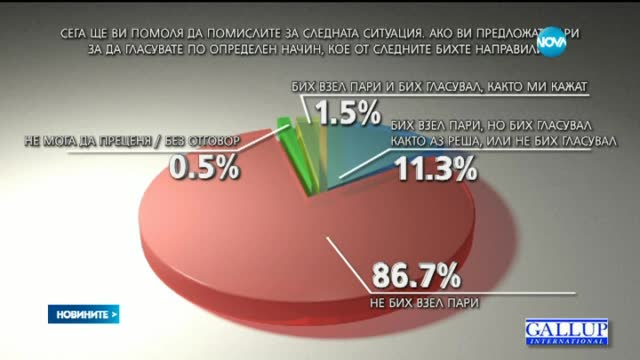 87% от хората твърдят, че не биха си продали гласа