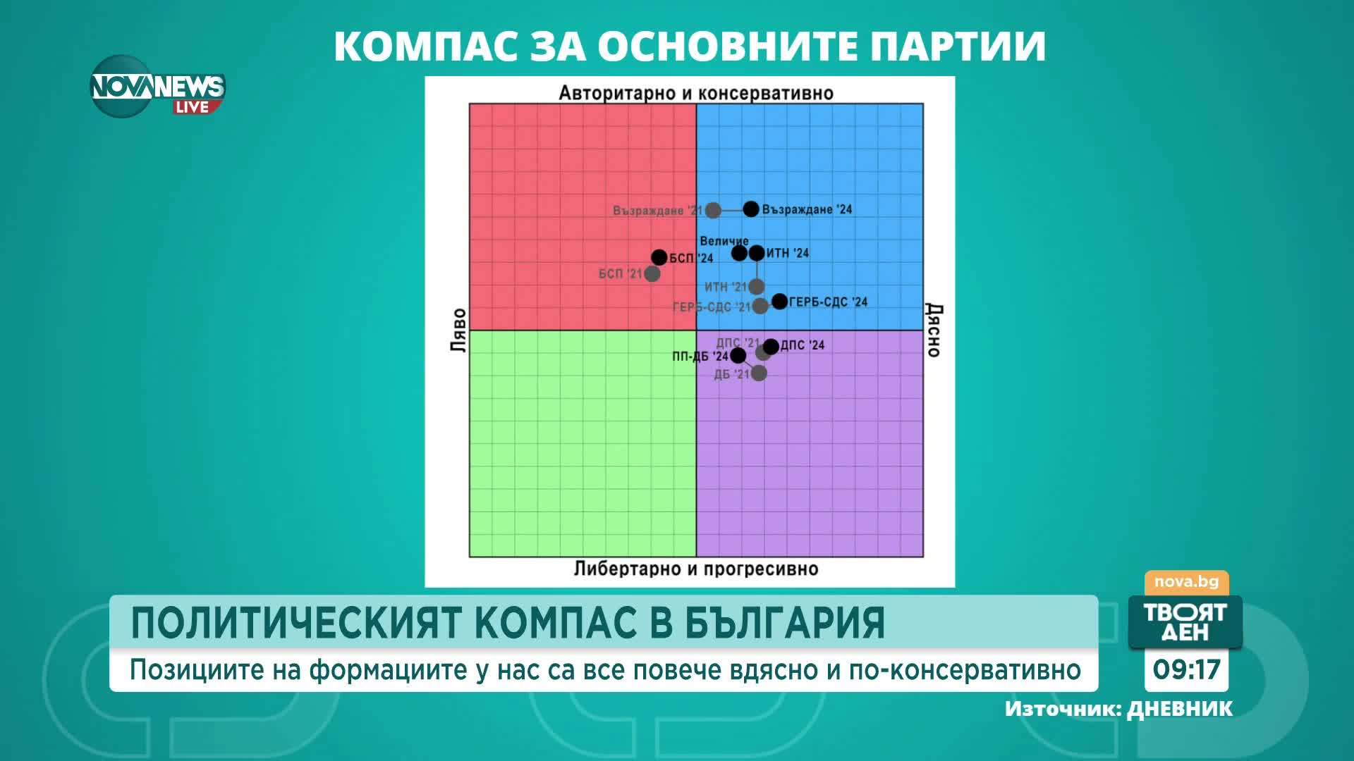 Политическият компас в България: Промени и тенденции през последните три години