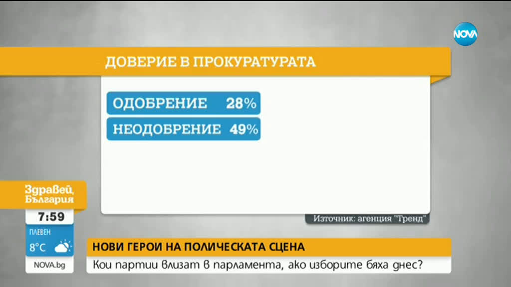 ДОВЕРИЕ КЪМ ИНСТИТУЦИИТЕ: Кои са най-одобряваните и най-неодобряваните политици?