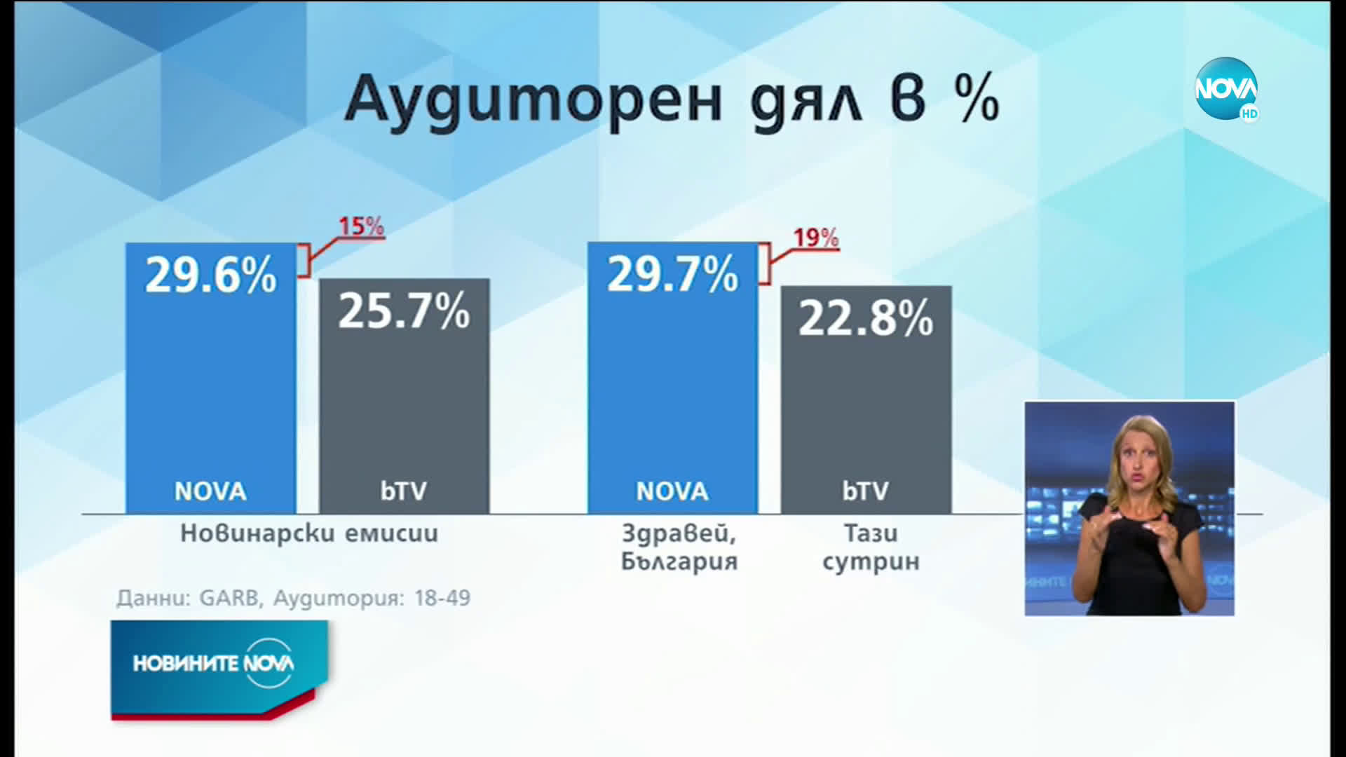 NOVA е изборът на зрителите в активна възраст и през август