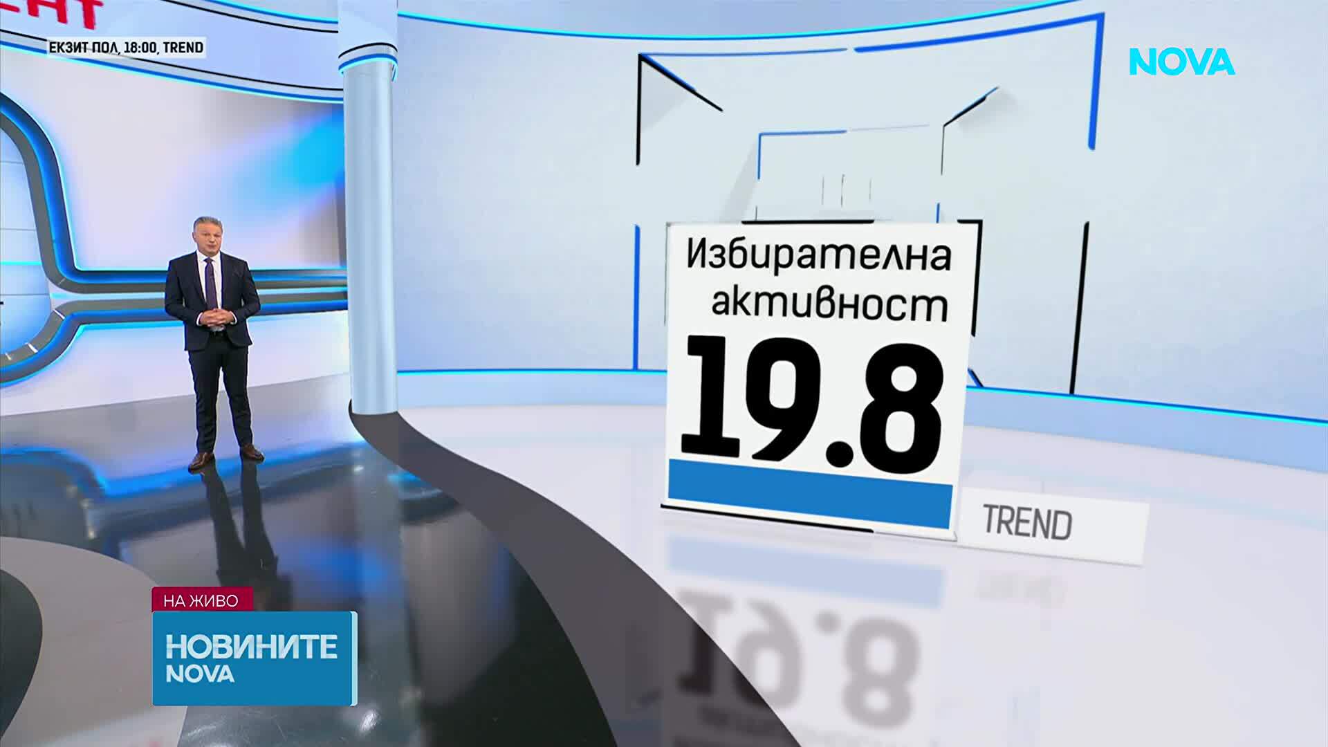 Близо 20% избирателна активност към 18 часа