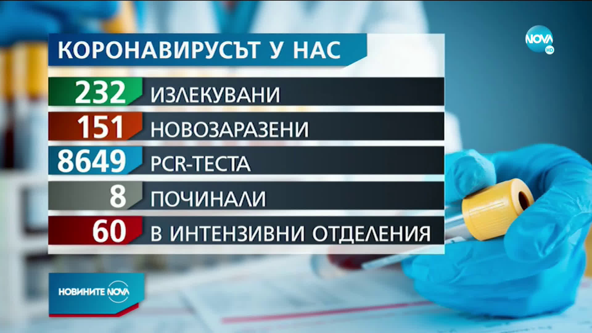151 нови случая на коронавирус у нас (ВИДЕО)