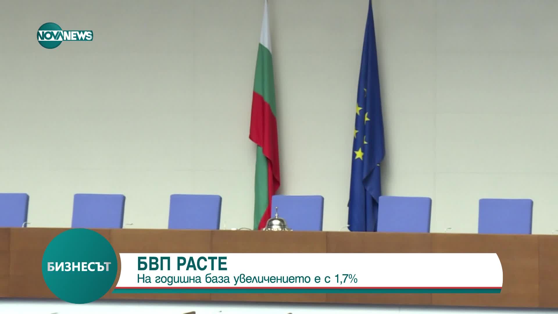 БВП у нас се е увеличило с 1,7% на годишна база
