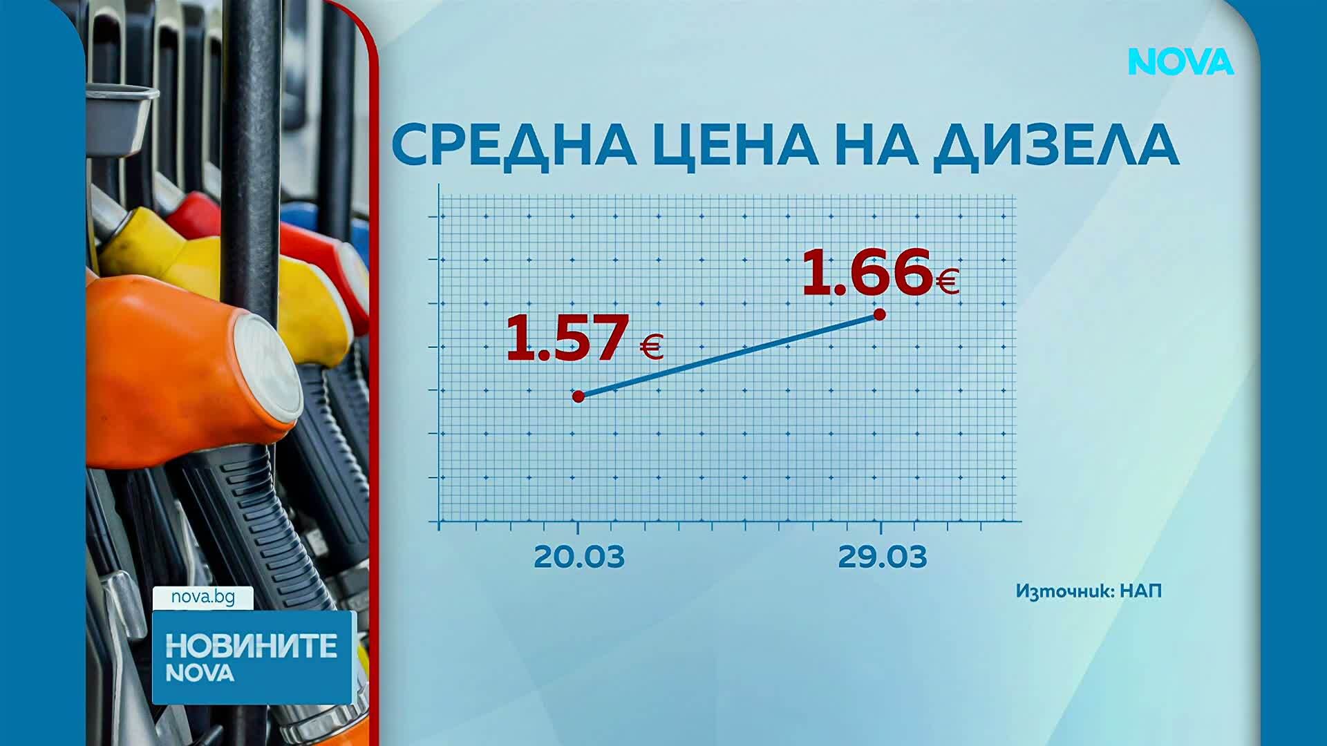 Поскъпване на дизела и искания за бизнес мерки