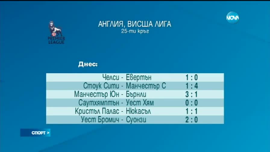 Спортни новини (11.02.2015 - късна)