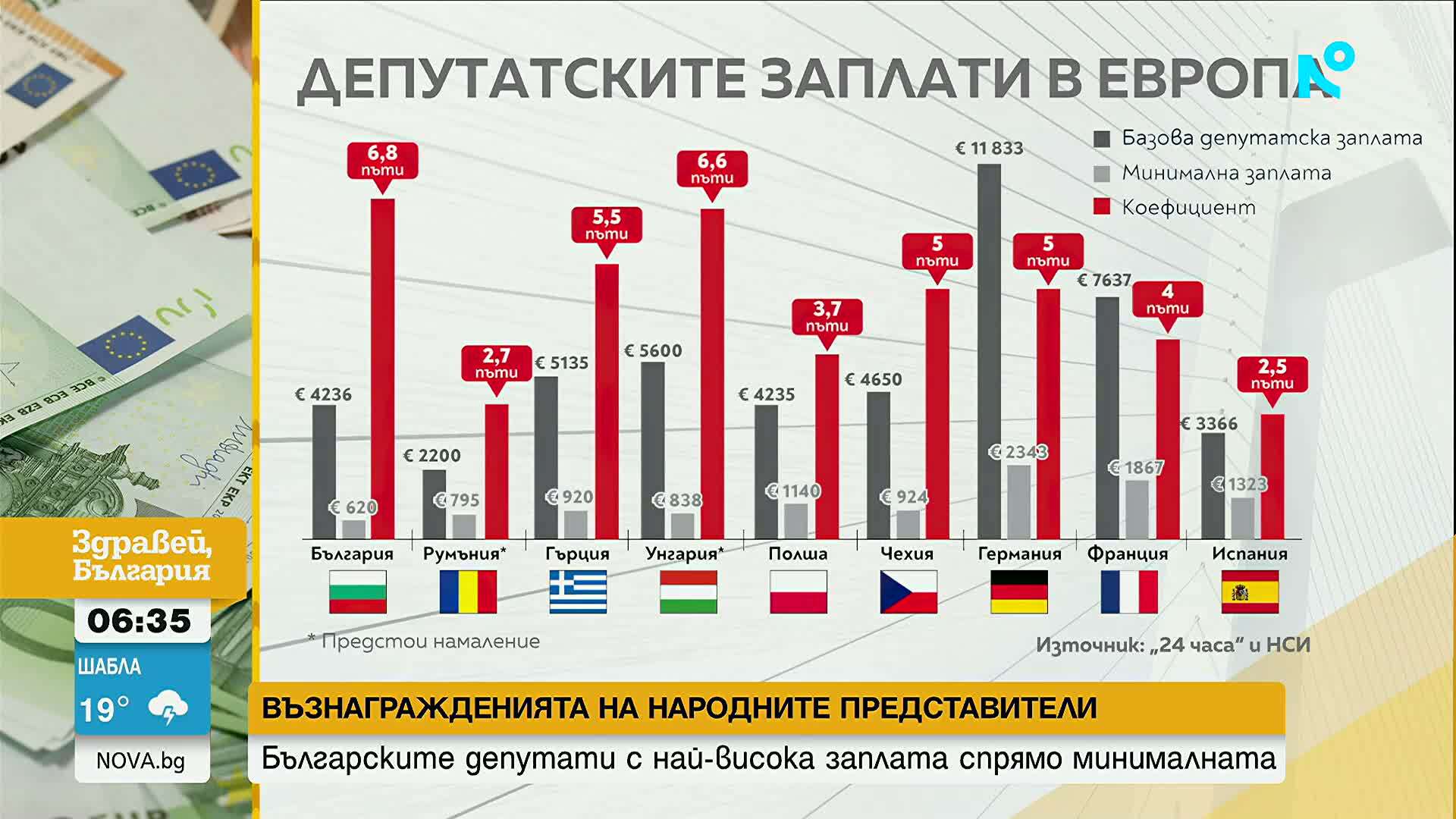 Най-много в Европа: Българските депутати взимат близо 7 пъти повече от минималната заплата