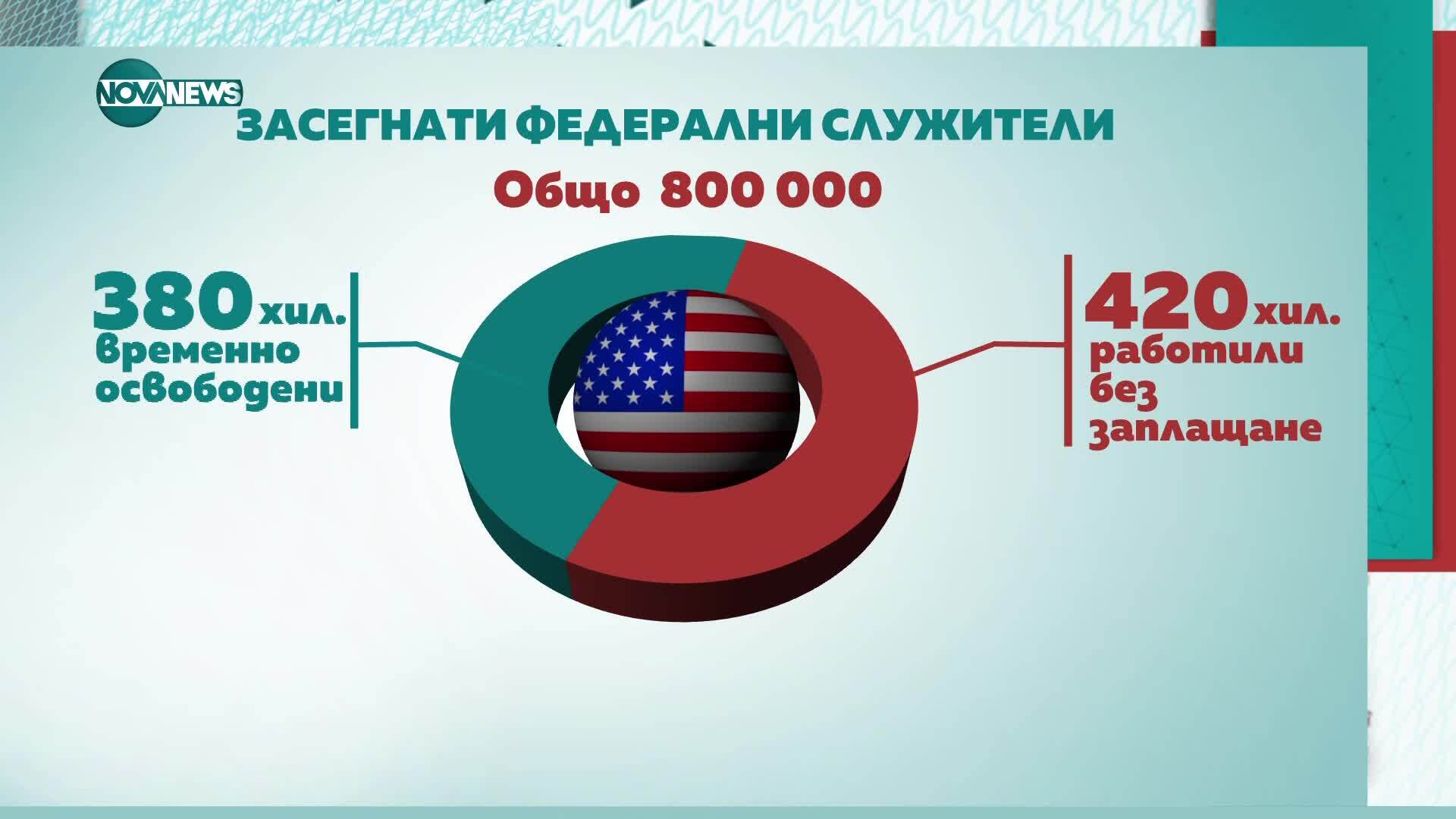 Какво означава затварянето на федералното правителство?