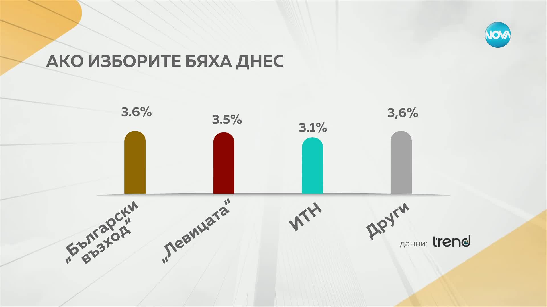 „Тренд”: Пет формации влизат в НС, победителят на вота остава неясен