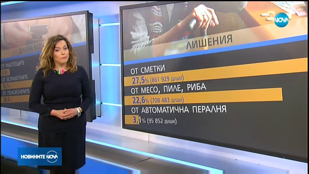 НСИ: ¼ от населението на България е бедно