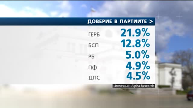 Какъв щеше да е вотът, ако изборите са сега?