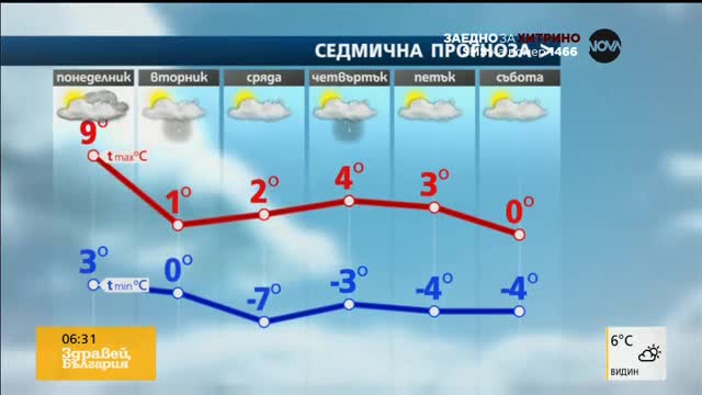 Прогноза за времето (12.12.2016 - сутрешна)