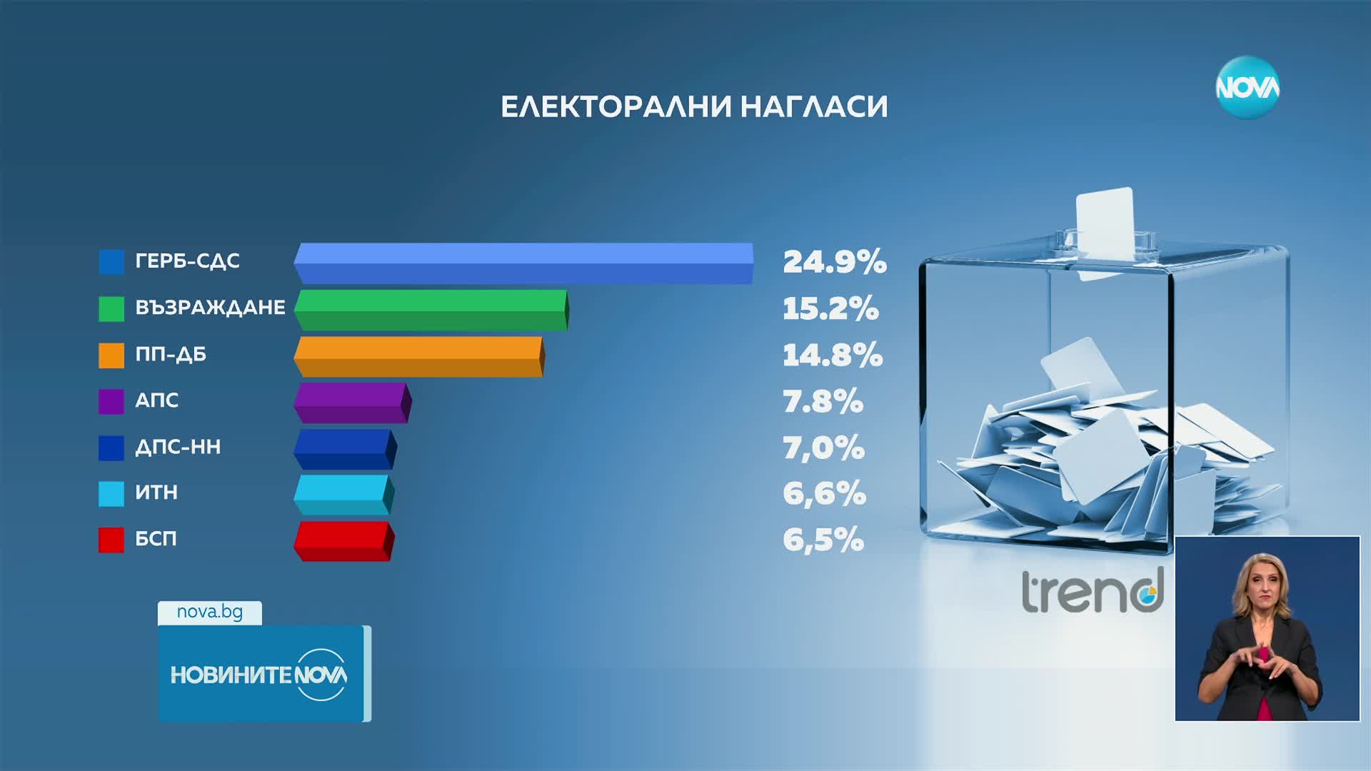 Новините на NOVA (25.10.2024 - късна емисия)