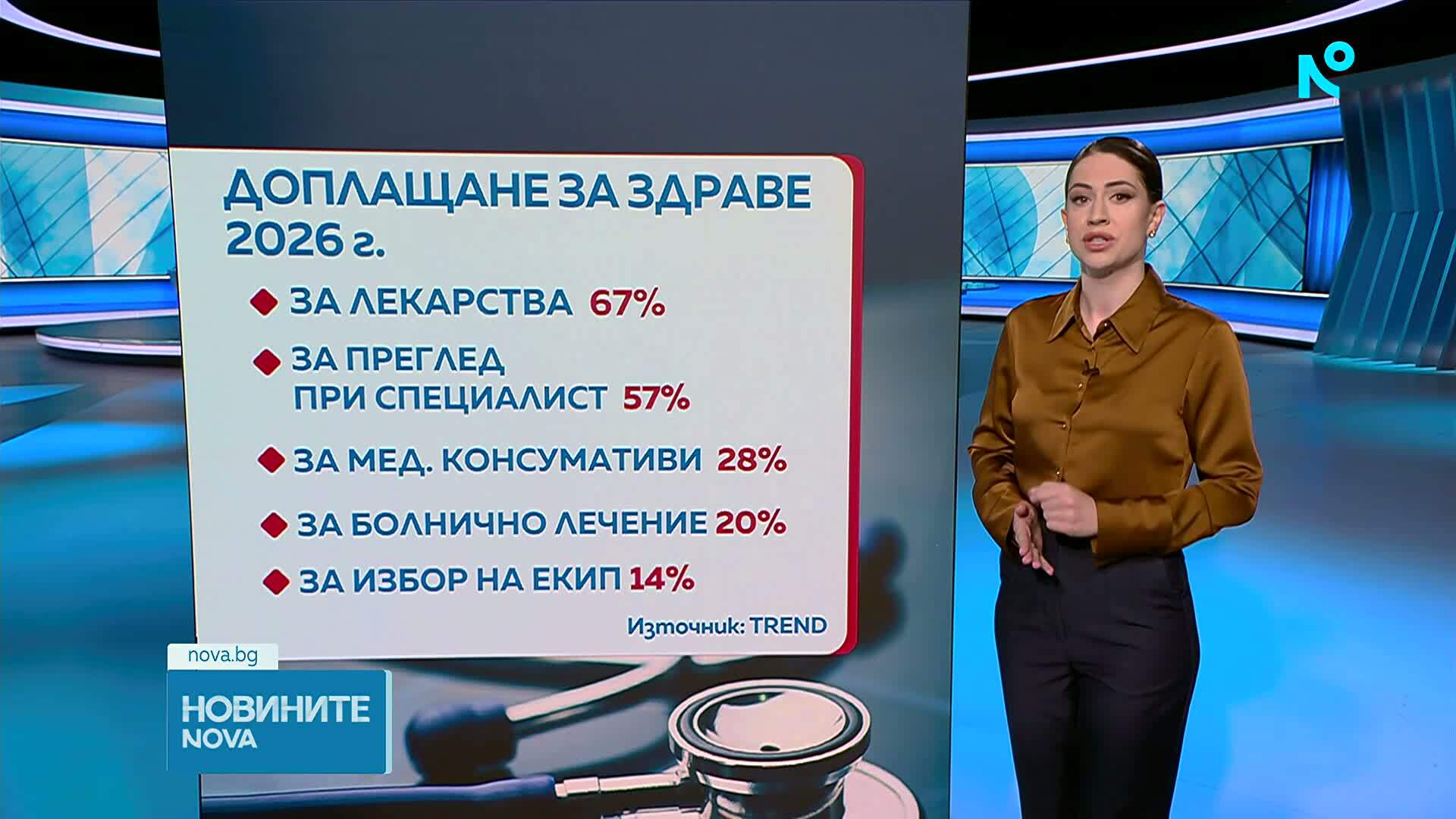 Разходите на домакинствата за здраве са скочили с 60% за пет години