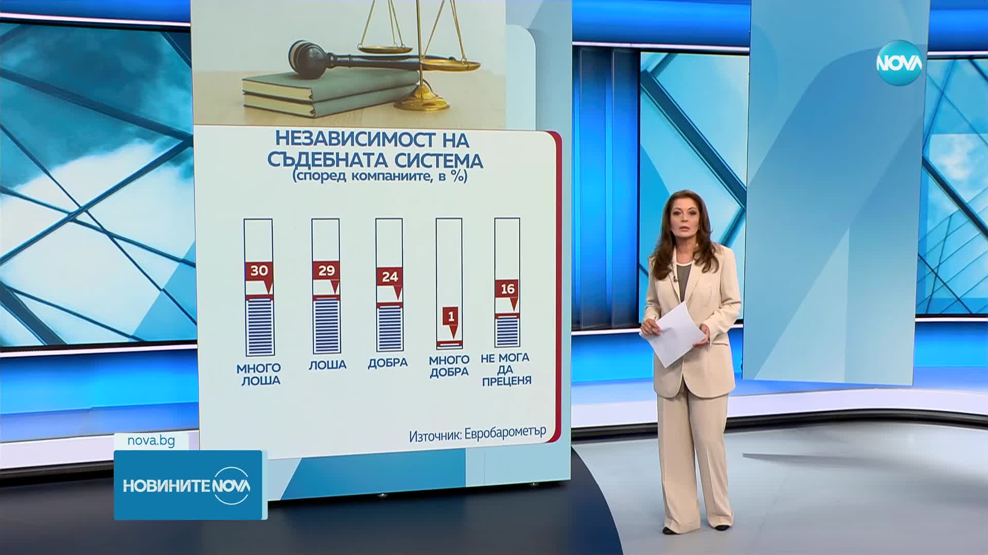 Евробарометър: Усещането за зависимости в съдебната система на България е нараснало