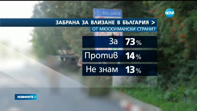 "Галъп": Българите "за" забрана граждани на мюсюлмански страни да влизат у нас