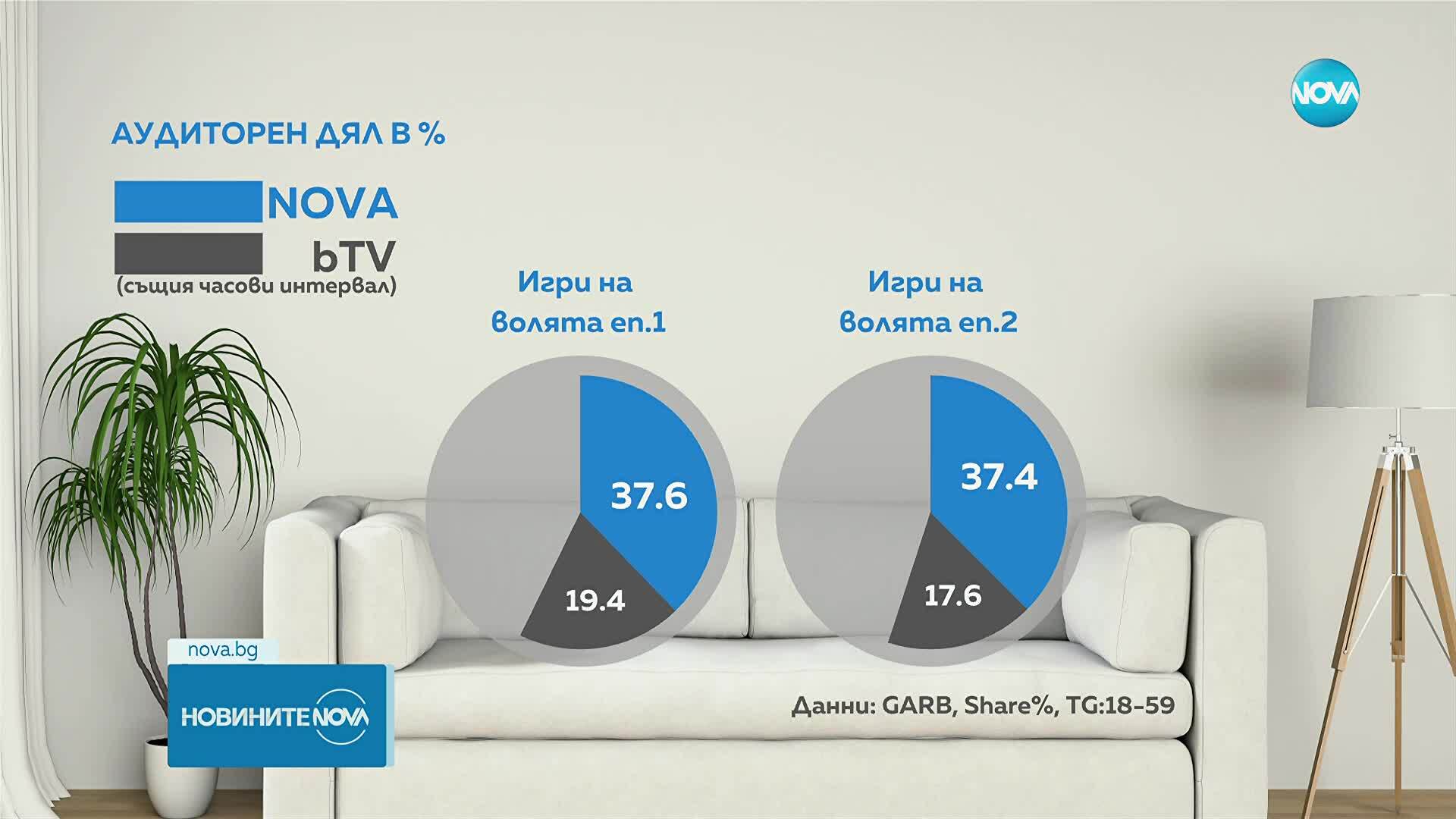 NOVA завоюва огромна победа с хитовия формат „Игри на волята“