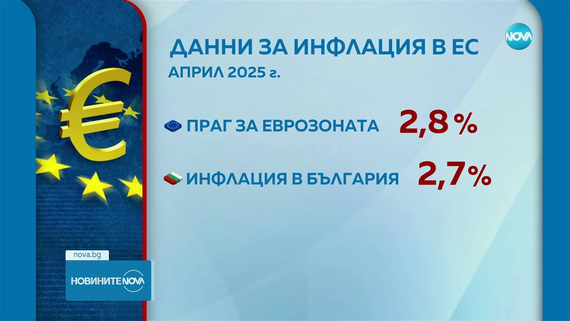 МФ: България продължава да изпълнява критерия за ценова стабилност