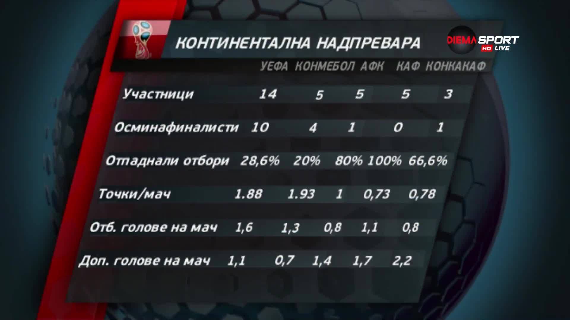 Кой континент е отличик и кой се провали на Мондиала?