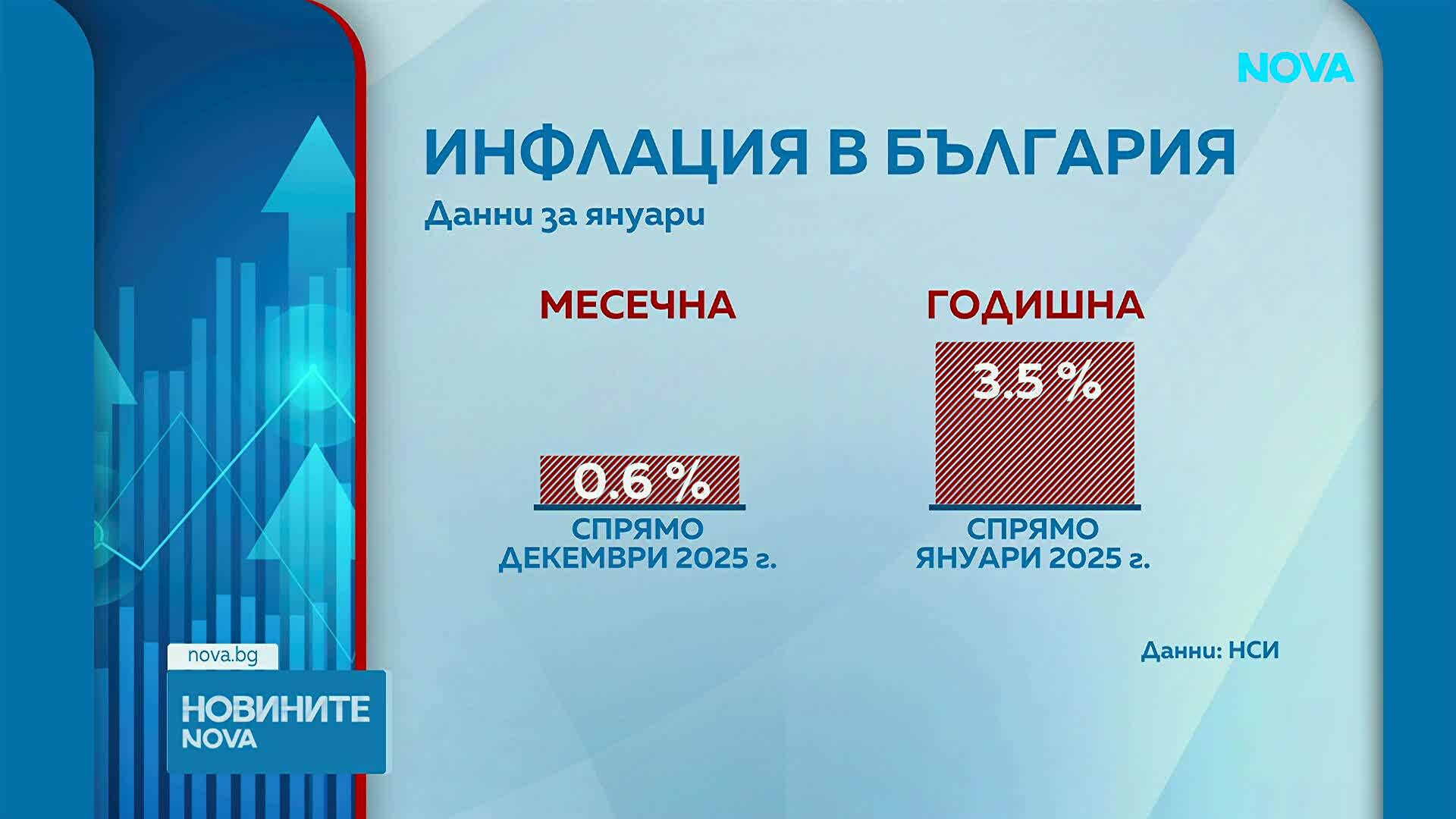 НСИ: 0,6% по-скъпи стоки и услуги през януари