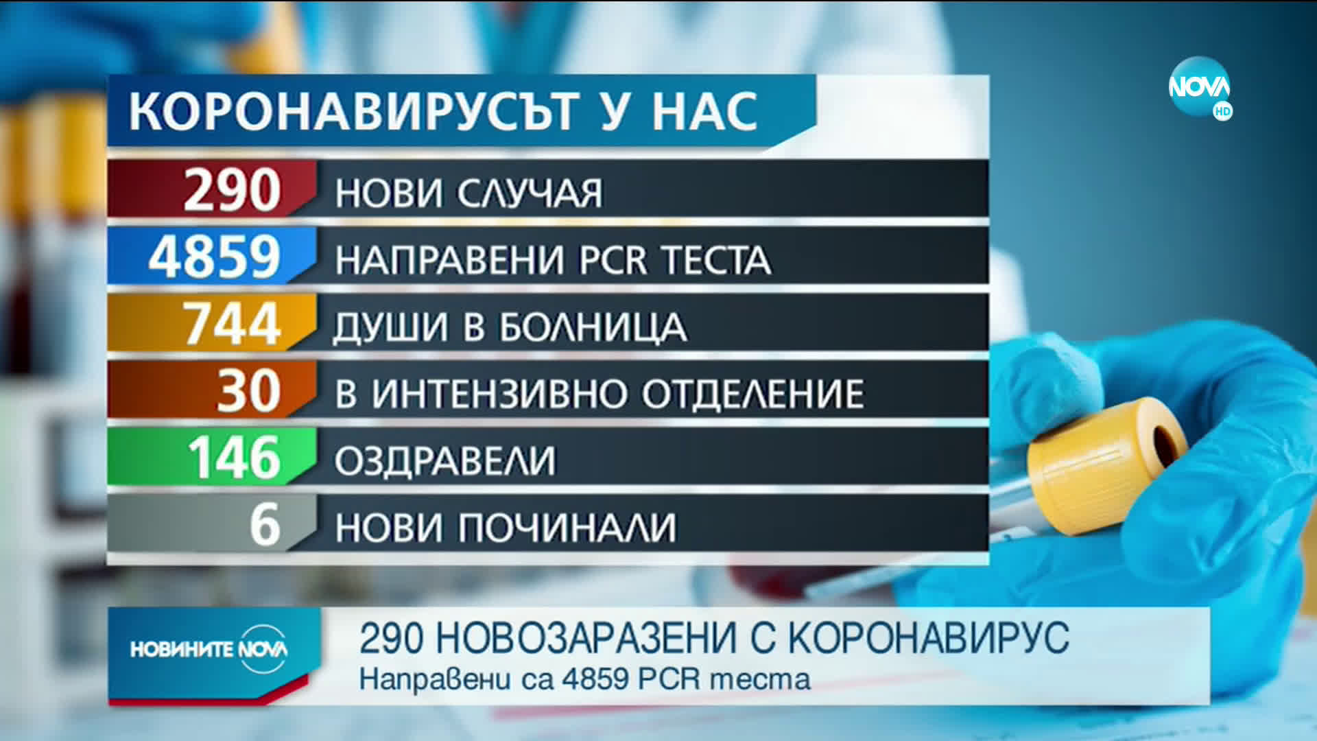 Скок на заразените с коронавирус у нас, шестима са починалите